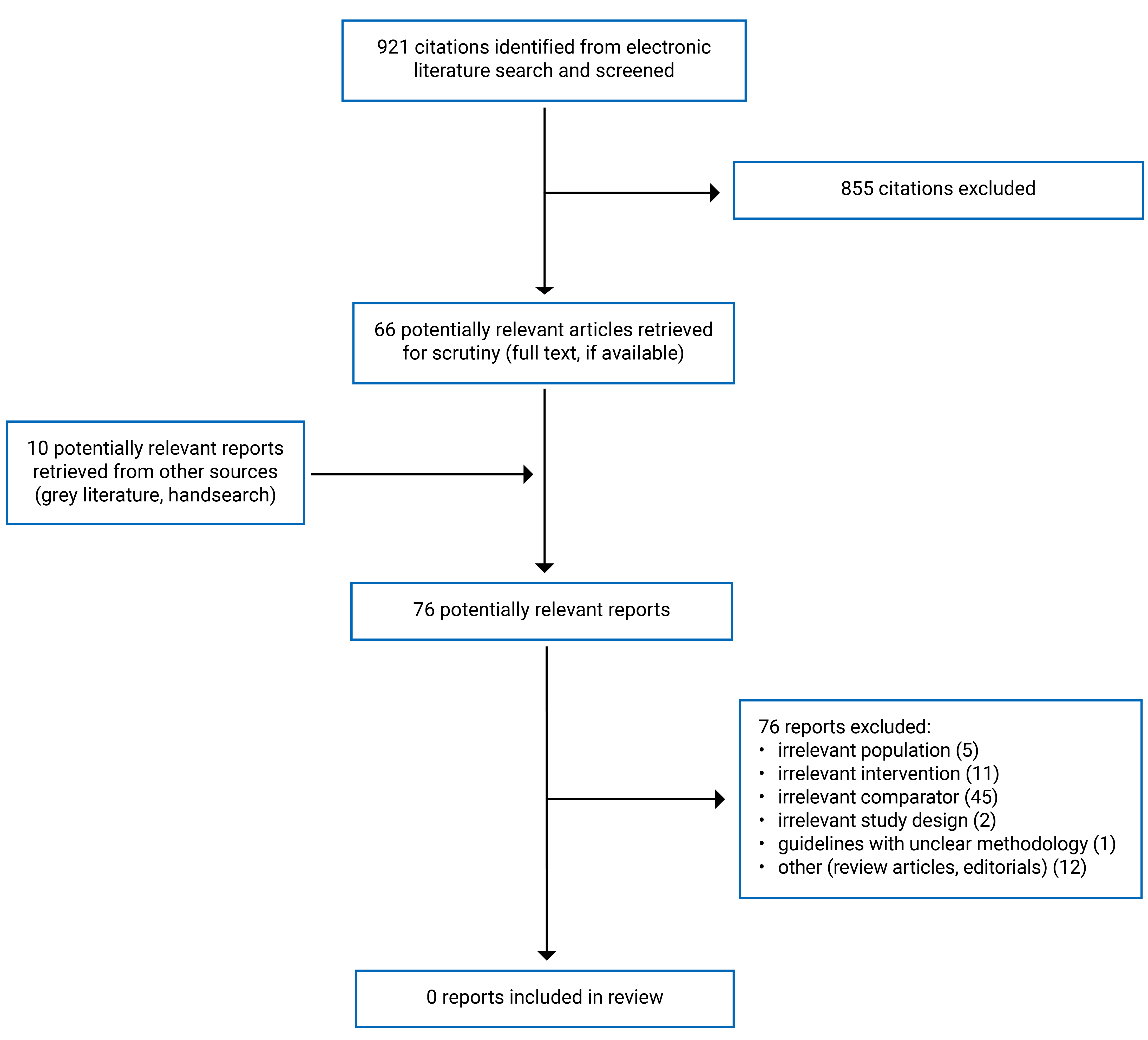 Of the 921 citations identified, 855 were excluded, while 66 electronic literature and 10 grey literature potentially relevant full-text reports were retrieved for scrutiny. In total, 0 reports are included in the review.