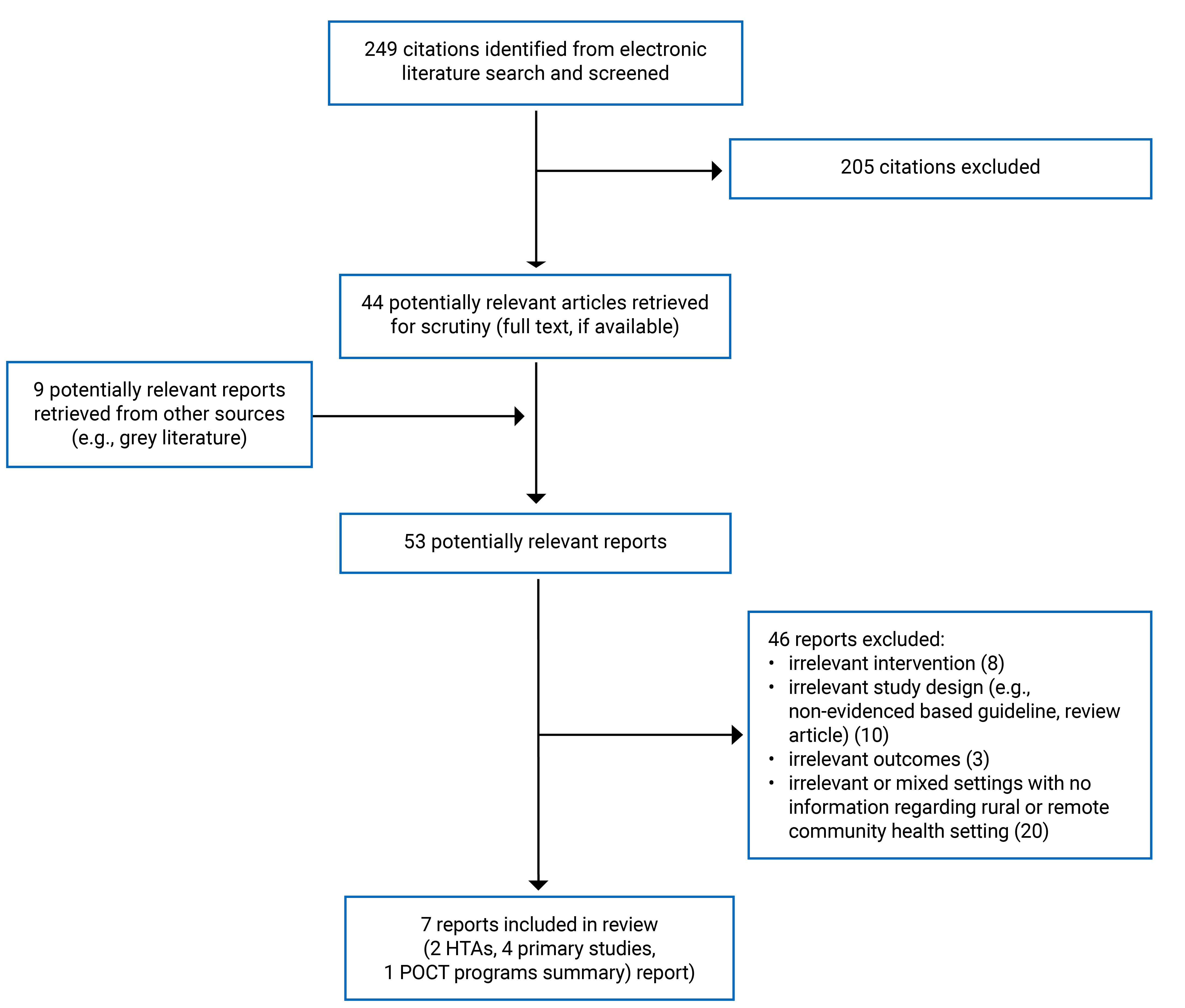 Overall, 249 citations were identified, 205 were excluded, while 44 electronic literature and 9 grey literature and other potentially relevant full-text reports were retrieved for scrutiny. In total 7 reports were included in the review.