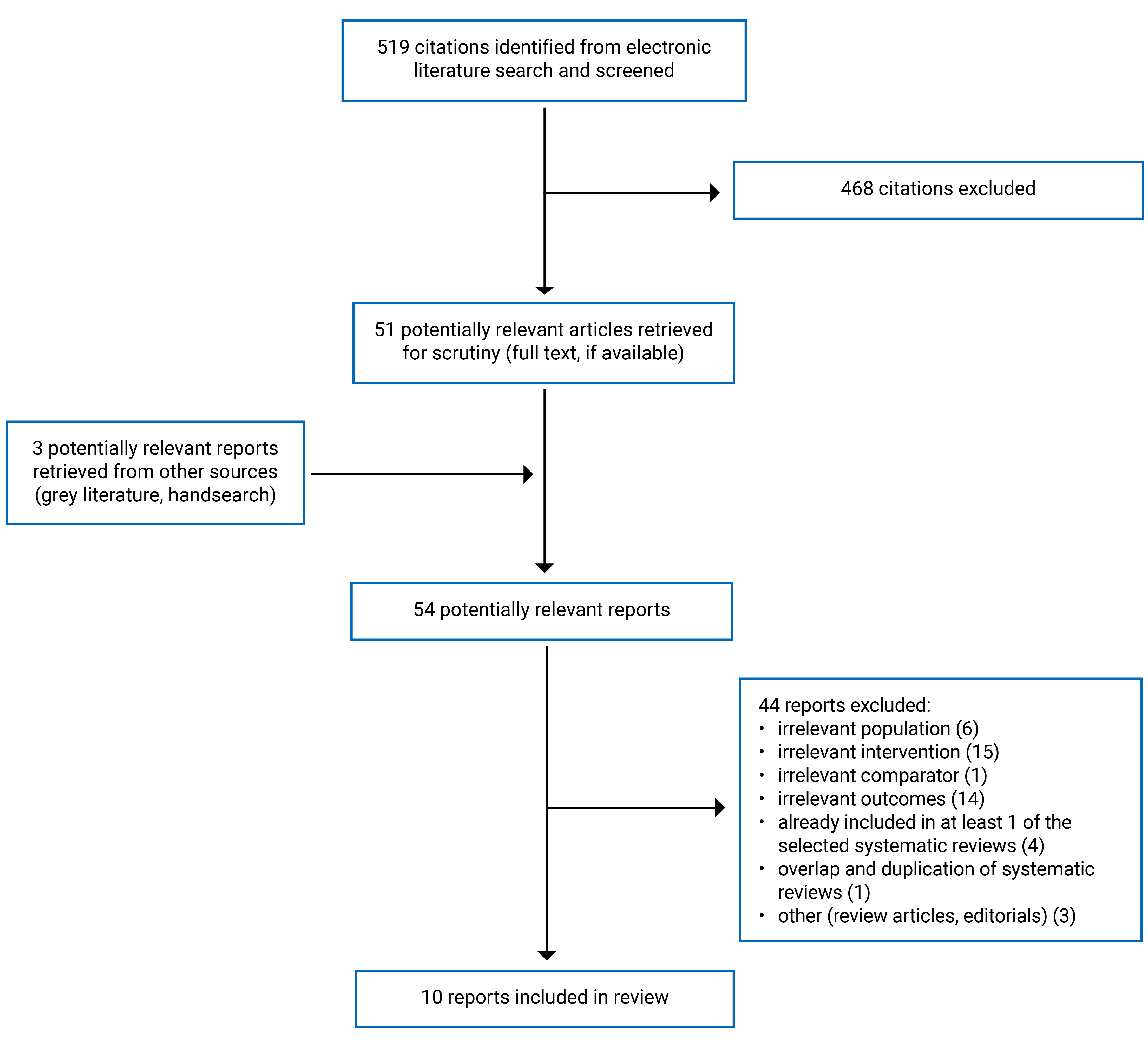 Of the 519 citations identified, 468 were excluded, while 3 grey literature potentially relevant full-text reports were retrieved for scrutiny. In total 10 reports are included in the review.