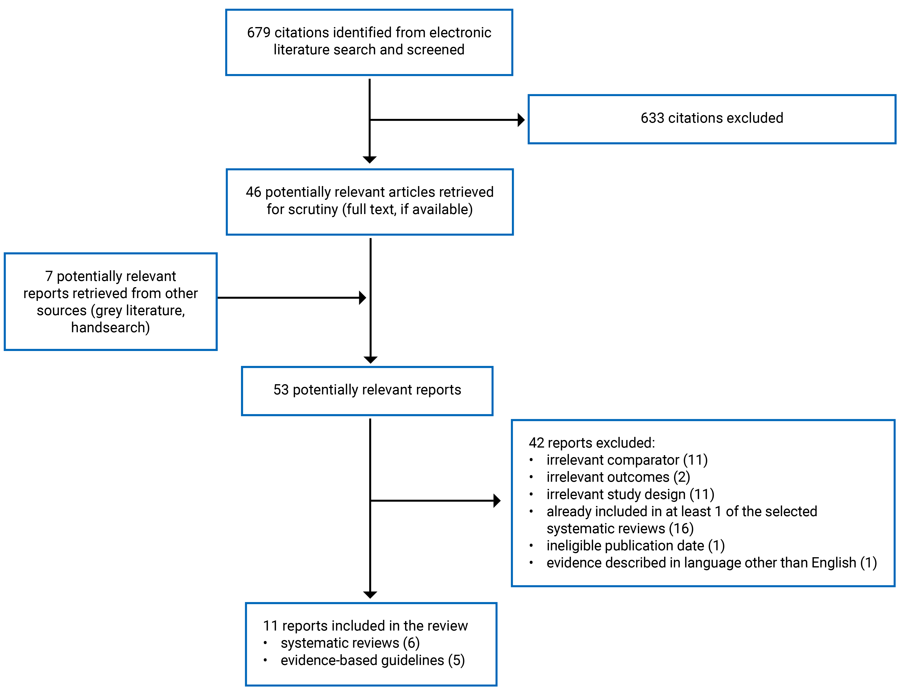 Of the 679 citations identified, 633 were excluded, while 46 electronic literature and 7 grey literature potentially relevant full-text reports were retrieved for scrutiny. In total 11 reports, including 6 SR and 5 guidelines, are included in the review.