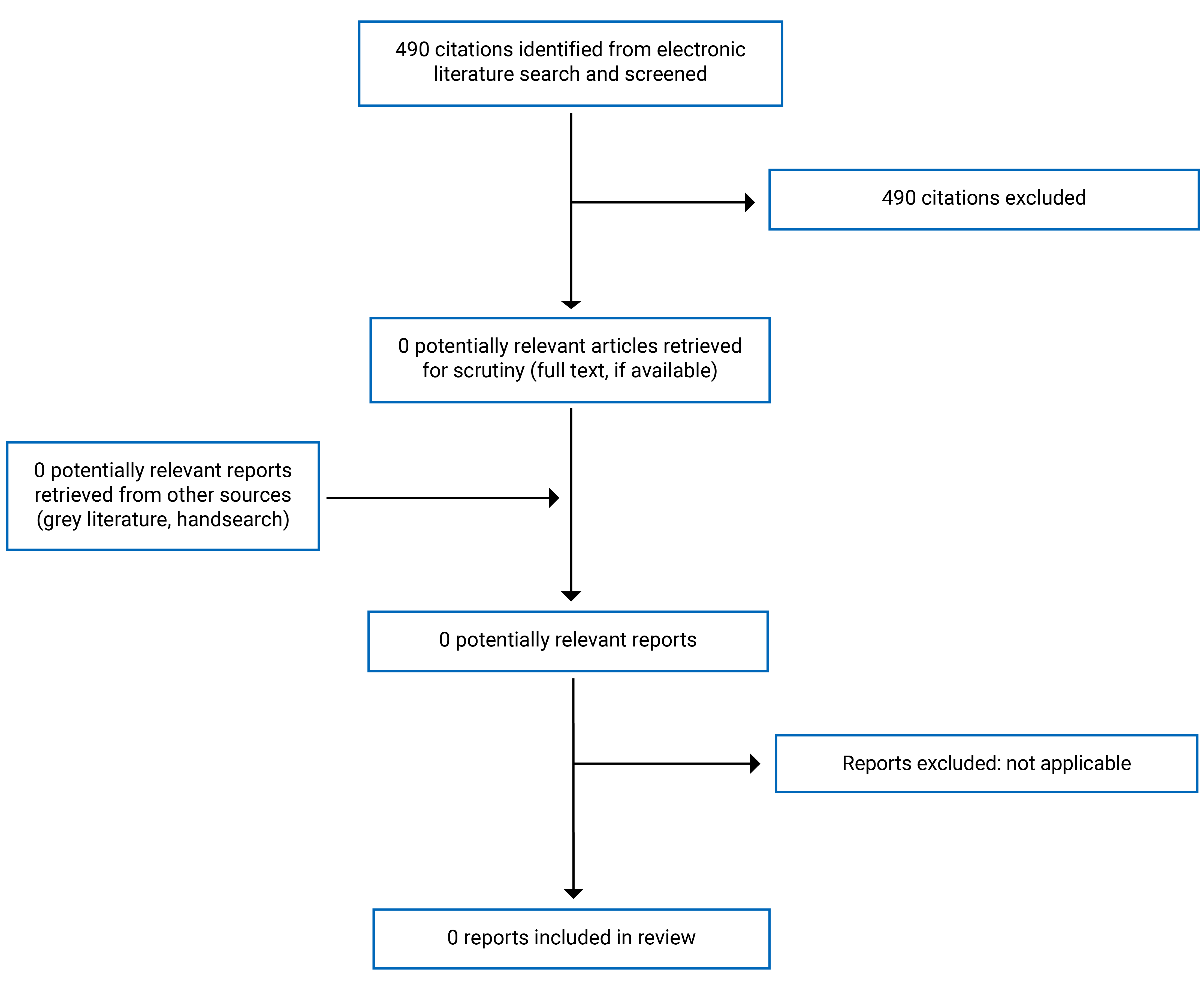 Alt-text: Of the 490 citations identified, all 490 were excluded. No electronic literature or potentially relevant grey literature full‑text reports were retrieved for scrutiny. In total, 0 reports are included in this review.