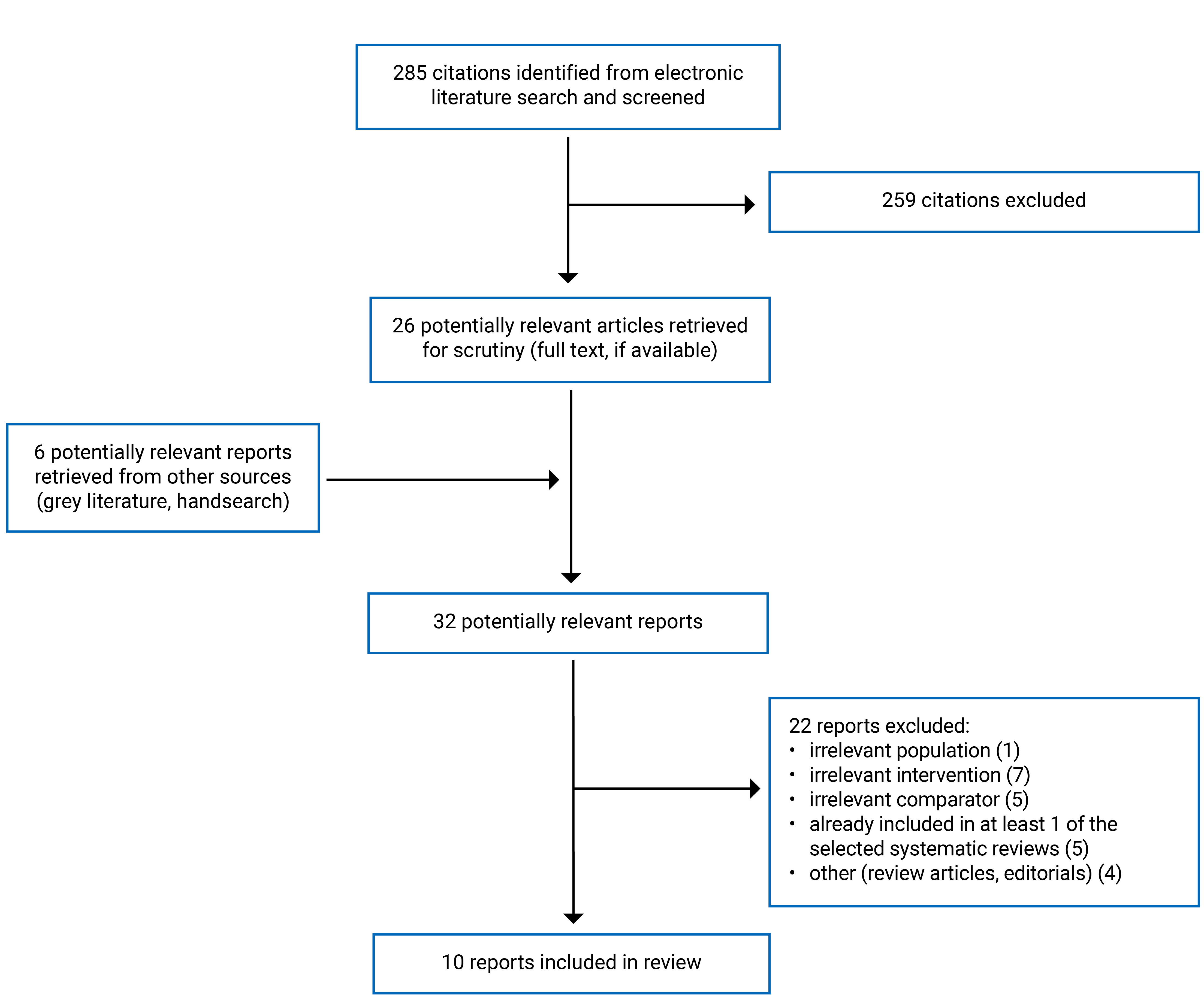 Two hundred and eight-five citations were identified, 259 were excluded, while 26 potentially relevant grey literature full-text reports were retrieved for scrutiny. In total, 10 reports are included in the review.