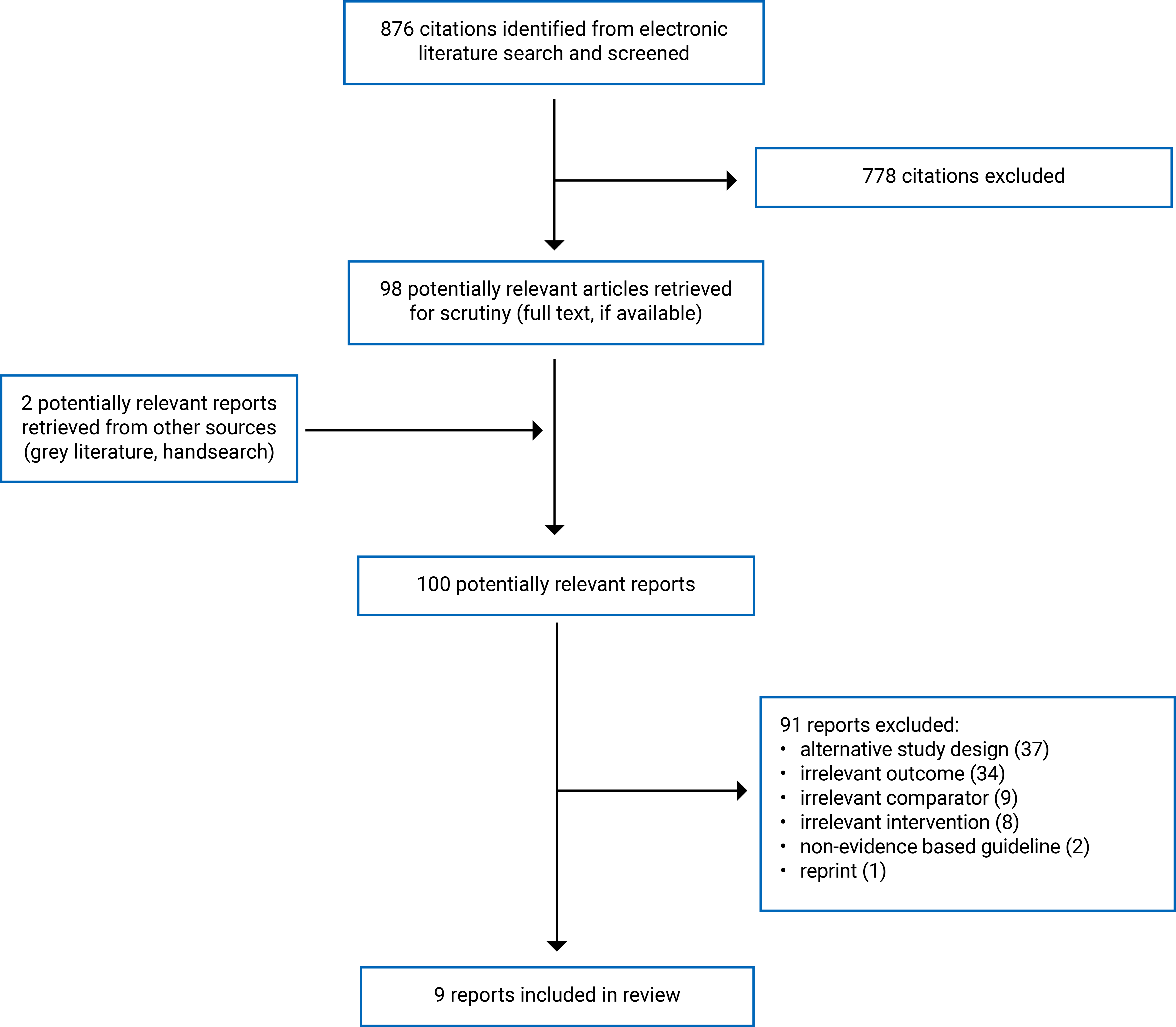 A flow diagram showing 876 citations were identified and 778 were excluded. There were 2 potentially relevant reports retrieved from other sources, for a total of 100 potentially relevant articles and grey literature reports retrieved for scrutiny. In total, 91 were excluded and 9 reports were included in the review.
