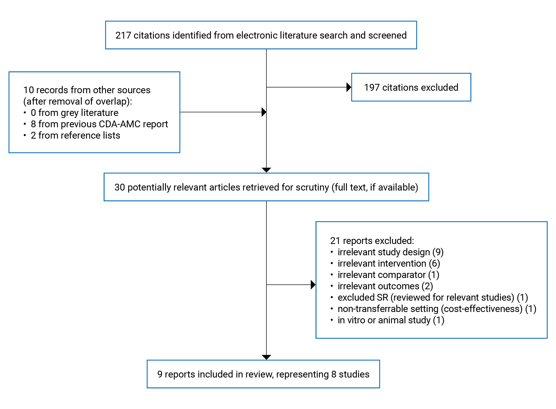 A flow diagram showing 217 citations were identified from the electronic search, from which 197 were excluded. There were 8 potentially relevant reports retrieved from a previously published CDA-AMC (formerly CADTH) report and 2 additional records (1 a companion to an existing known study) identified from a reference list of a systematic review, for a total of 30 potentially relevant articles retrieved for scrutiny. In total, 21 were excluded and 9 reports corresponding to 8 studies were included in the review.