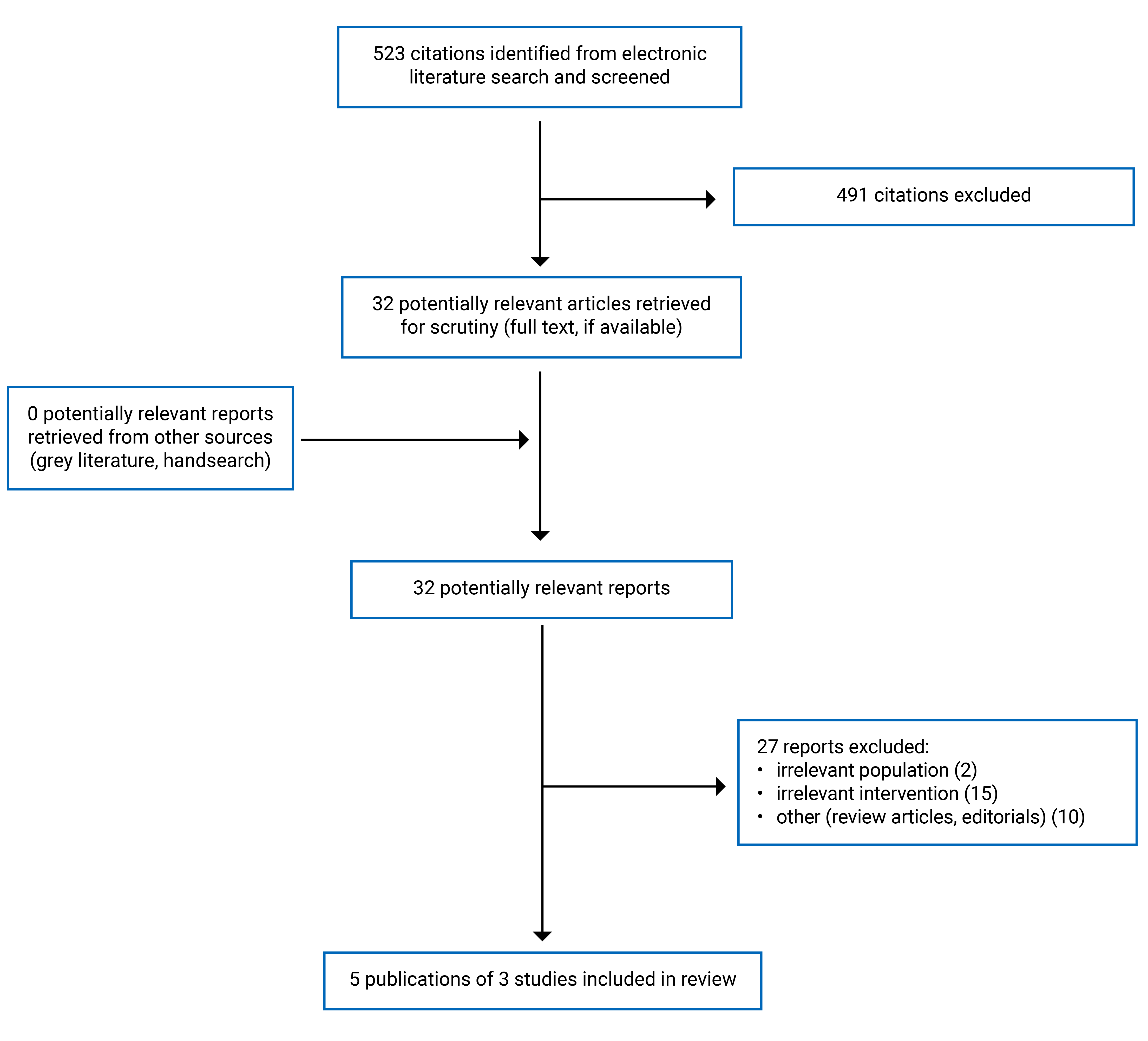 Overall, 523 citations were identified and 491 were excluded. No potentially relevant electronic literature or grey literature were identified. In total, 3 reports (5 articles about 3 studies) were included in the review.