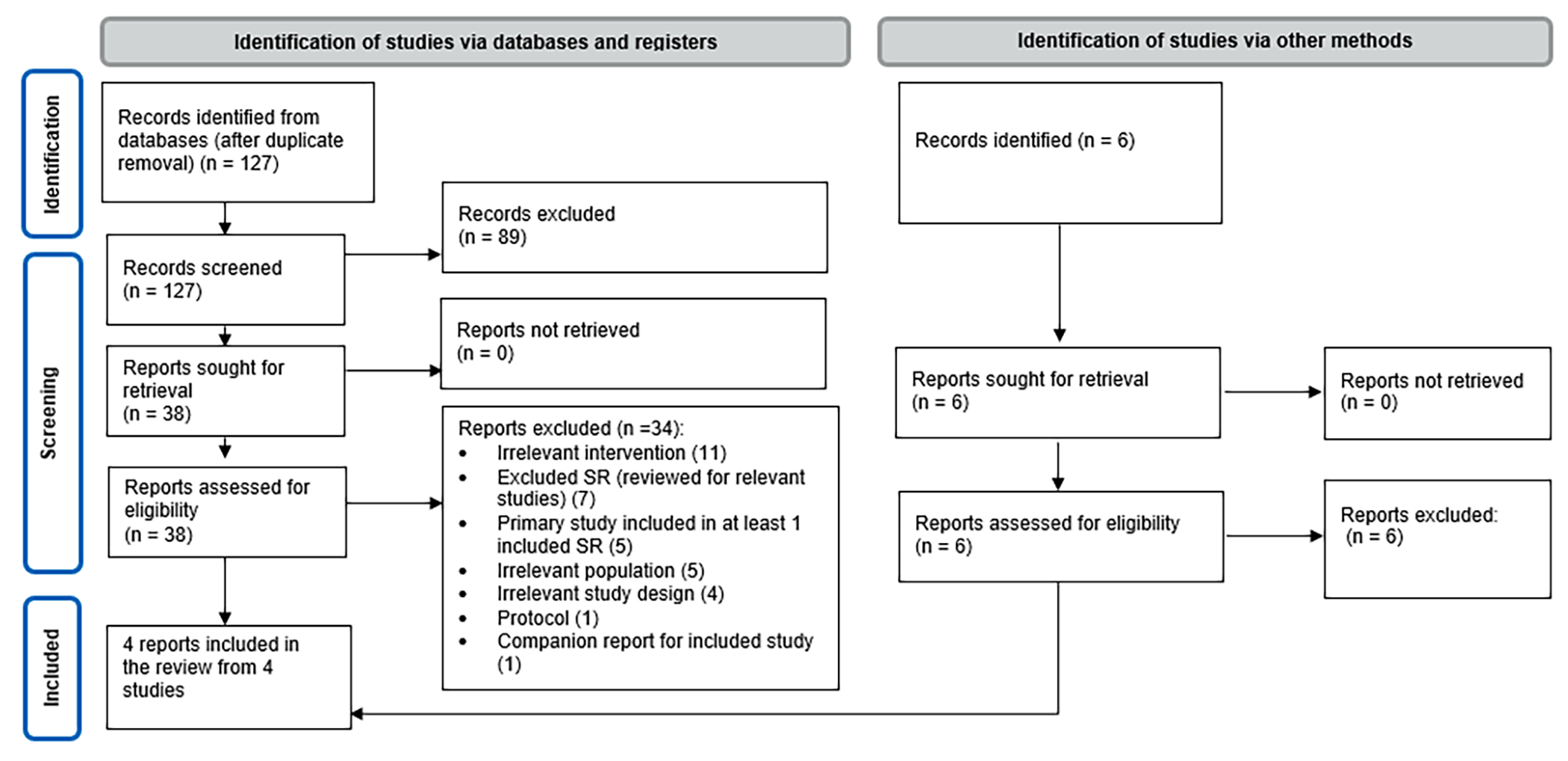 A flow diagram showing 127 citations were identified from electronic databases, of which 89 were excluded, for a total of 38 potentially relevant articles and grey literature reports retrieved for scrutiny. In total, 34 were excluded and 4 reports were included in the review.