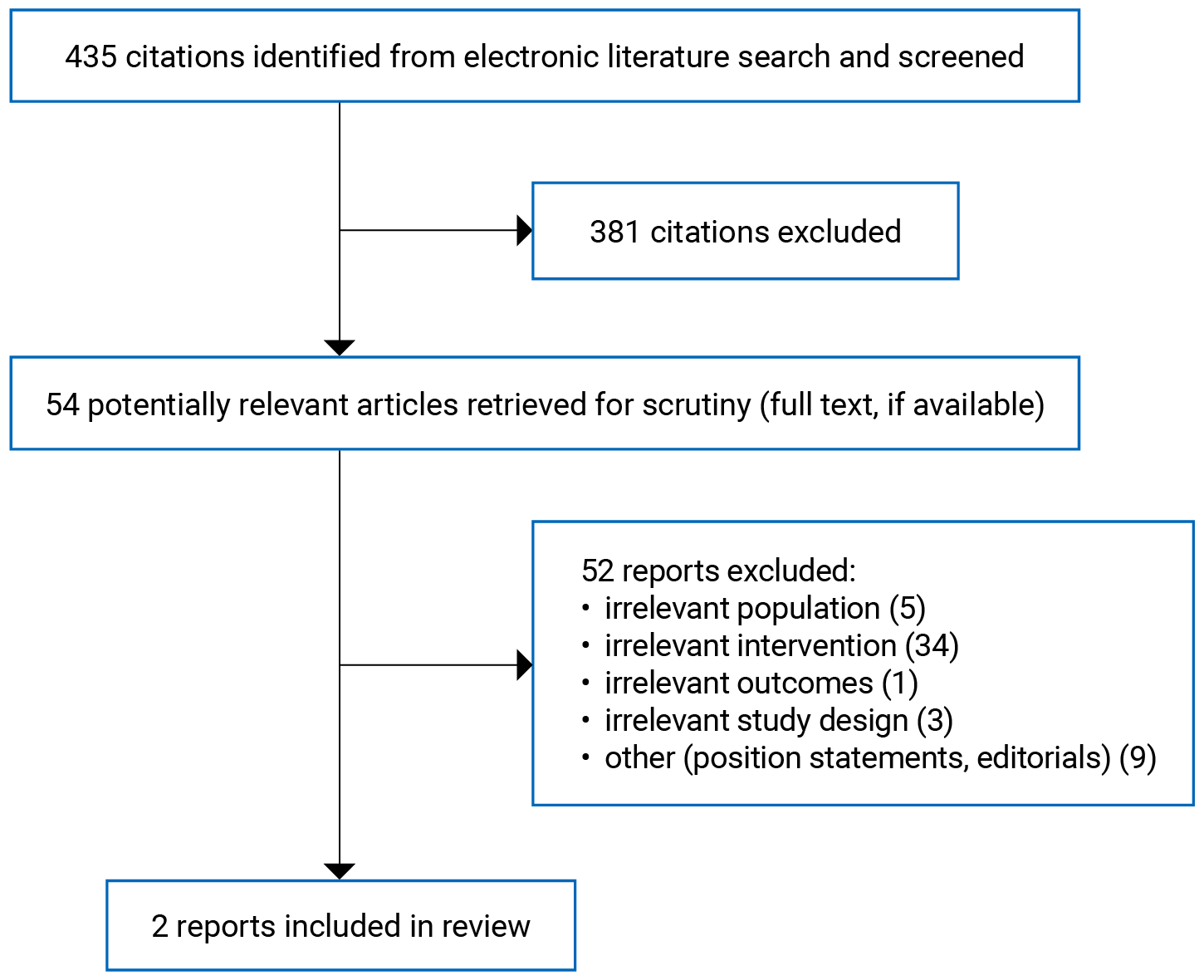 Alt text: 435 citations were identified and 381 were excluded. A total of 54 potentially relevant articles were retrieved for scrutiny along with full text, if available. In total, 52 reports were excluded and 2 reports were included in the review.