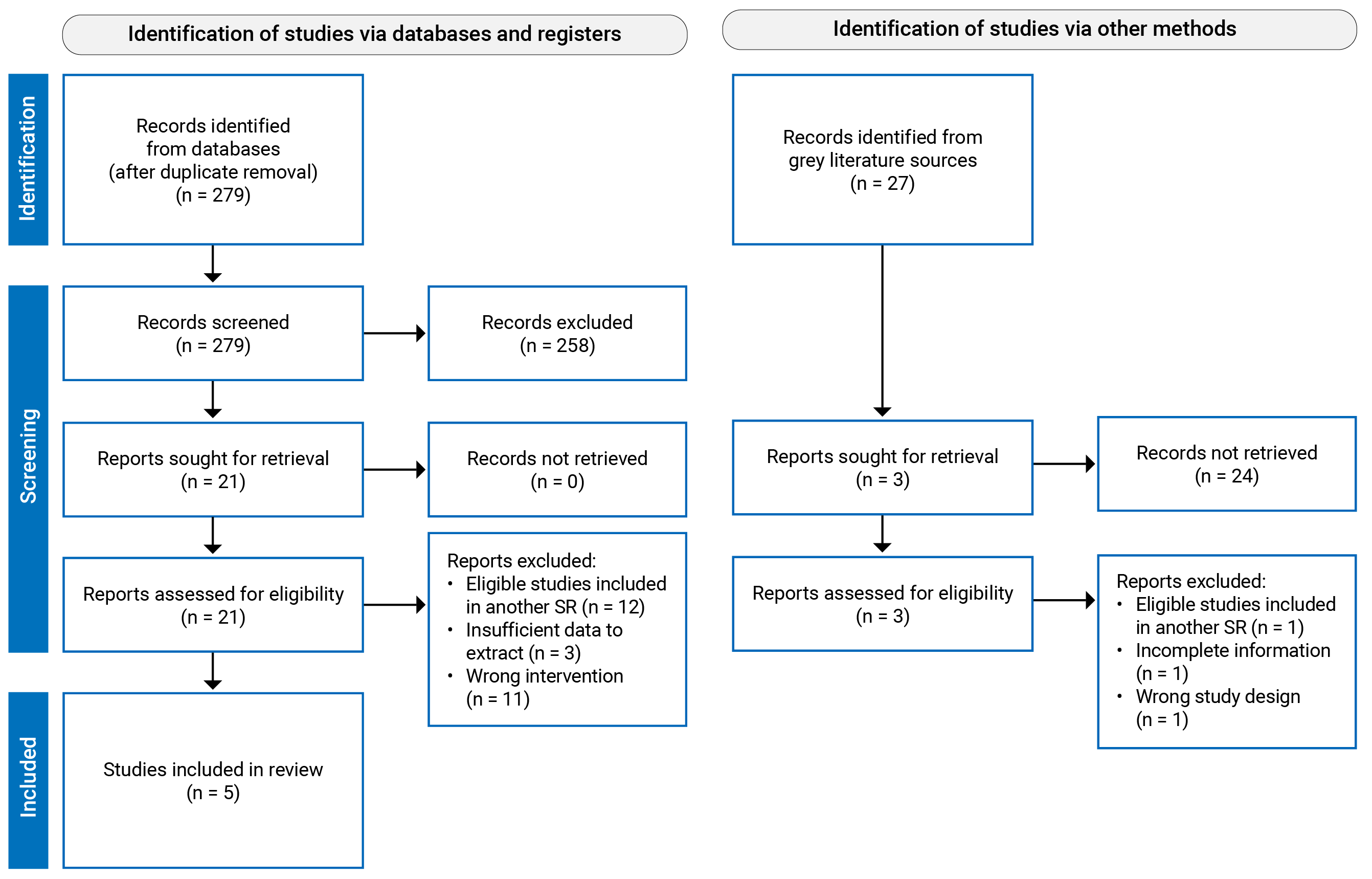 A flow diagram showing 279 citations were identified and 258 were excluded. There were 3 potentially relevant reports retrieved from other sources, for a total of 24 potentially relevant articles and grey literature reports retrieved for scrutiny. In total, 19 were excluded and 5 reports were included in the review.