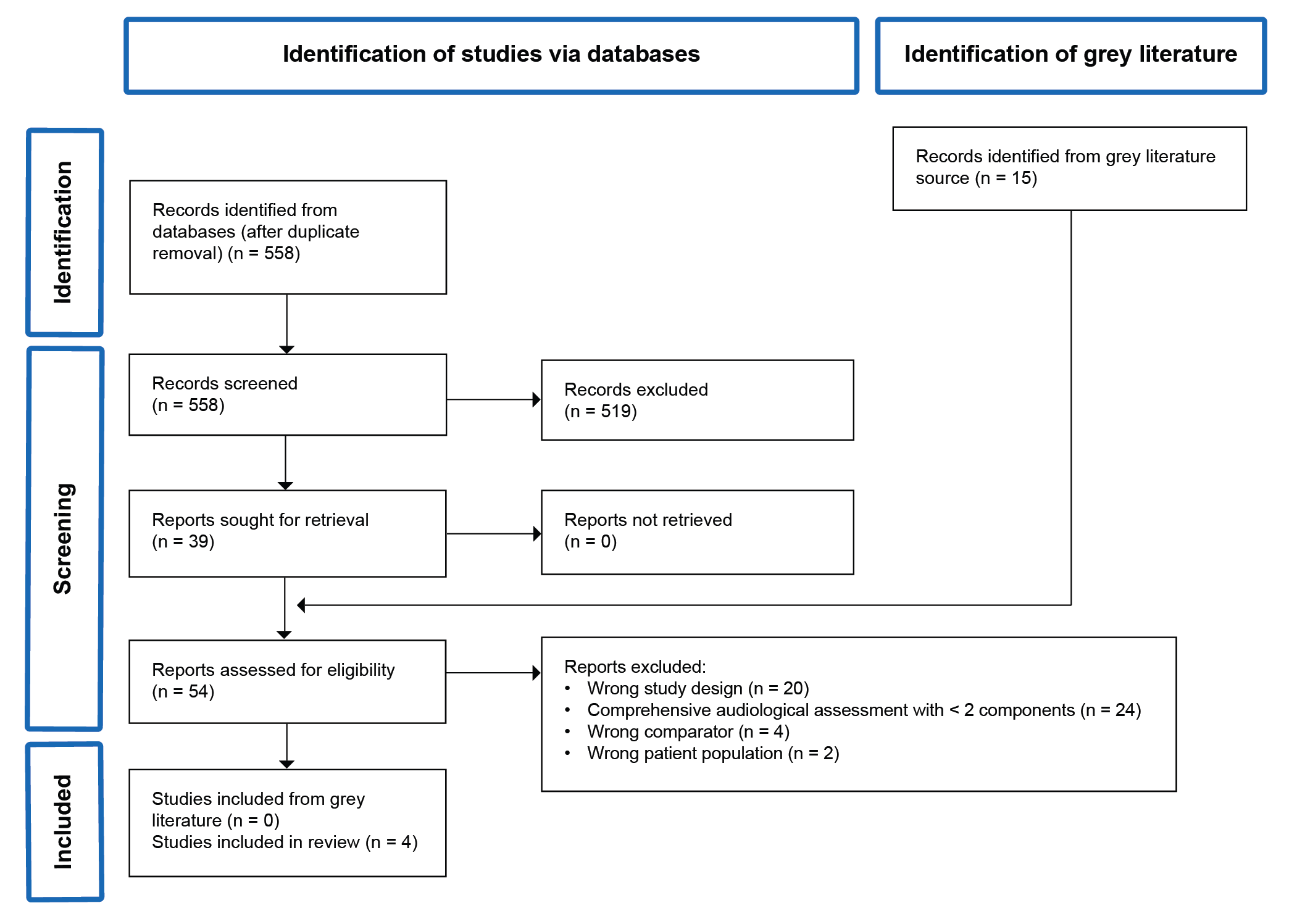 A flow diagram showing 558 records were identified and 519 were excluded by title or abstract. There were 15 potentially relevant reports retrieved from other sources, for a total of 54 potentially relevant articles and grey literature reports retrieved for full-text review. In total, 50 reports were excluded and 4 reports of 4 studies were included in the review.