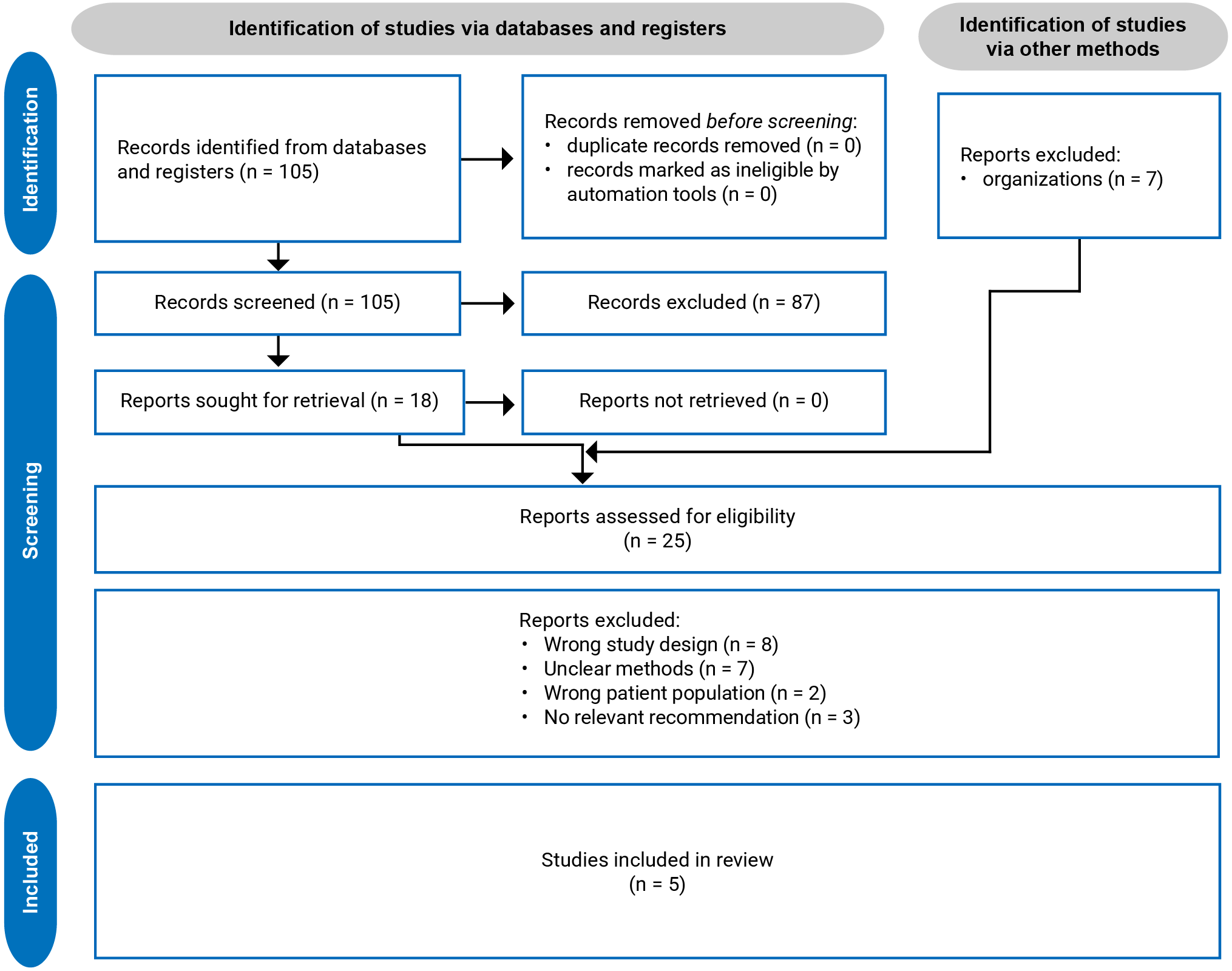 A flow diagram showing 105 citations were identified and 87 were excluded. There were 7 potentially relevant reports retrieved from other sources, for a total of 25 potentially relevant articles and grey literature reports retrieved for scrutiny. In total, 20 were excluded and 5 reports were included in the review.