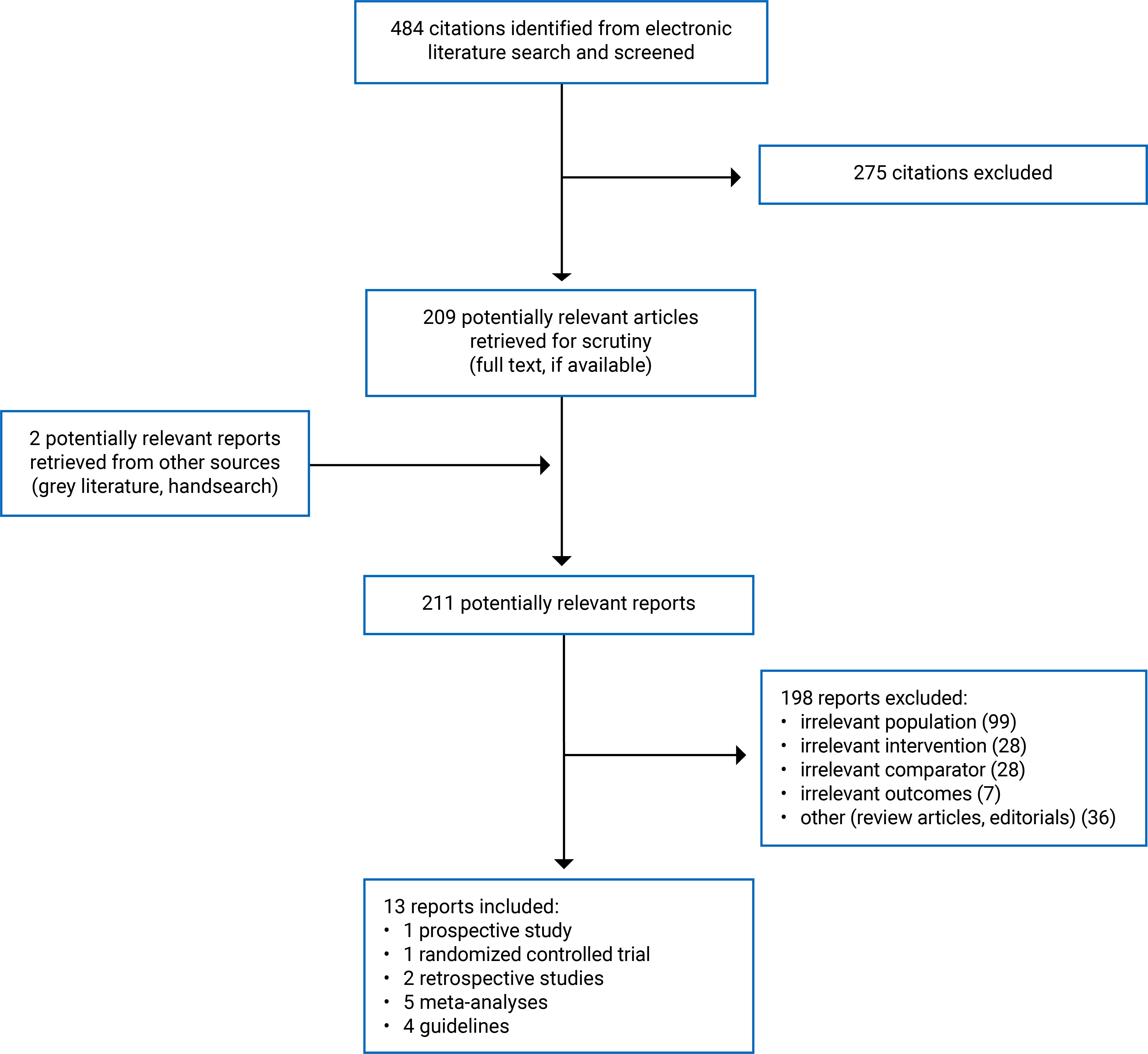 A flow chart showing 484 citations were identified, of which 275 were excluded. Another 2 were identified through other sources. Of these potentially relevant articles, 198 reports were excluded, and 13 reports were included in this review, including 1 prospective study, 1 randomized controlled trial, 2 retrospective studies, 5 meta-analyses, and 4 guidelines.