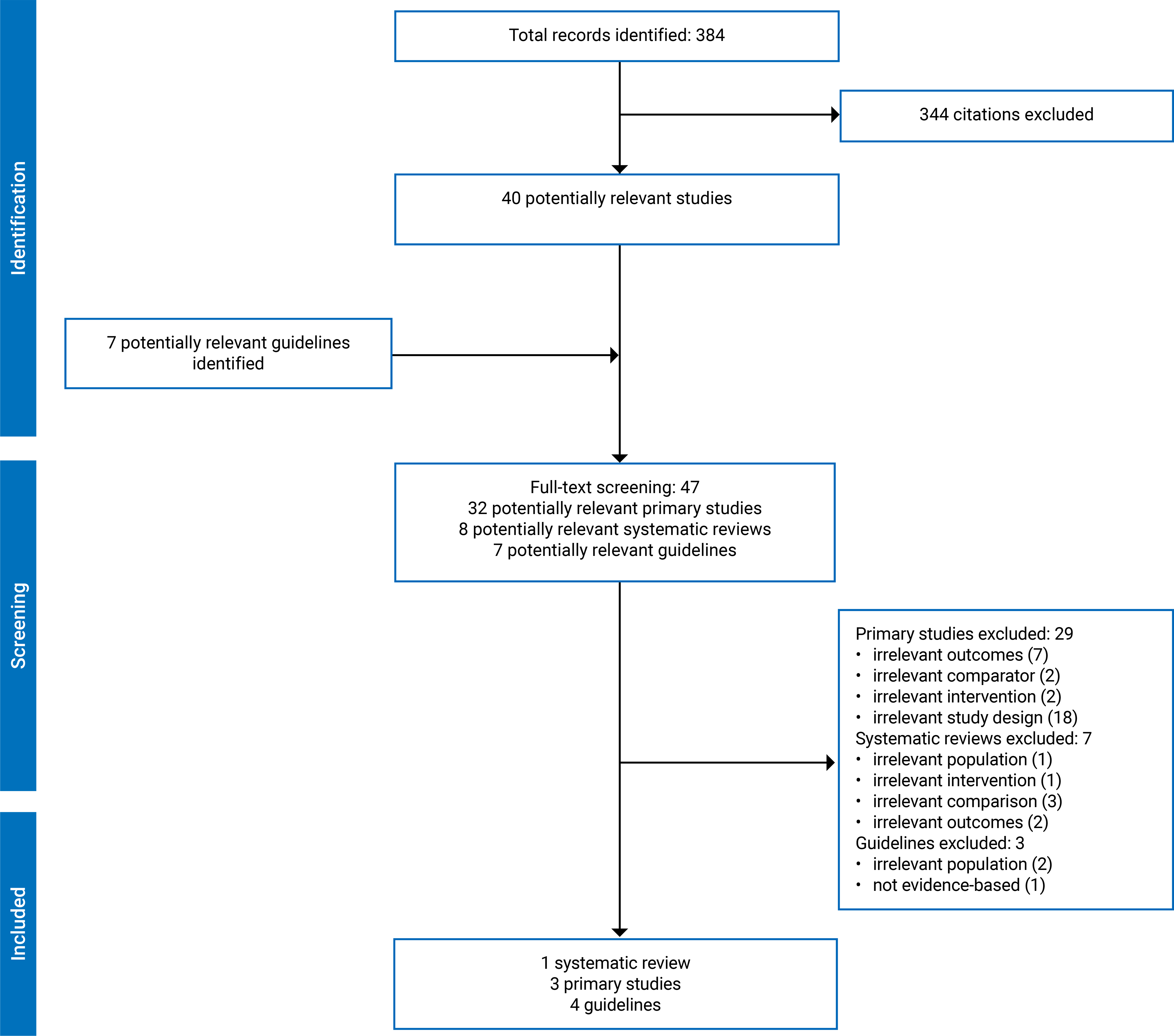 384 citations were identified, 344 were excluded, while 40 potentially relevant full-text reports of primary studies and systematic reviews were retrieved for scrutiny. Additionally, 7 potentially relevant guidelines were identified. In total, 8 reports (one systematic review, 3 primary studies, and 4 evidence-based guidelines) are included in the review.