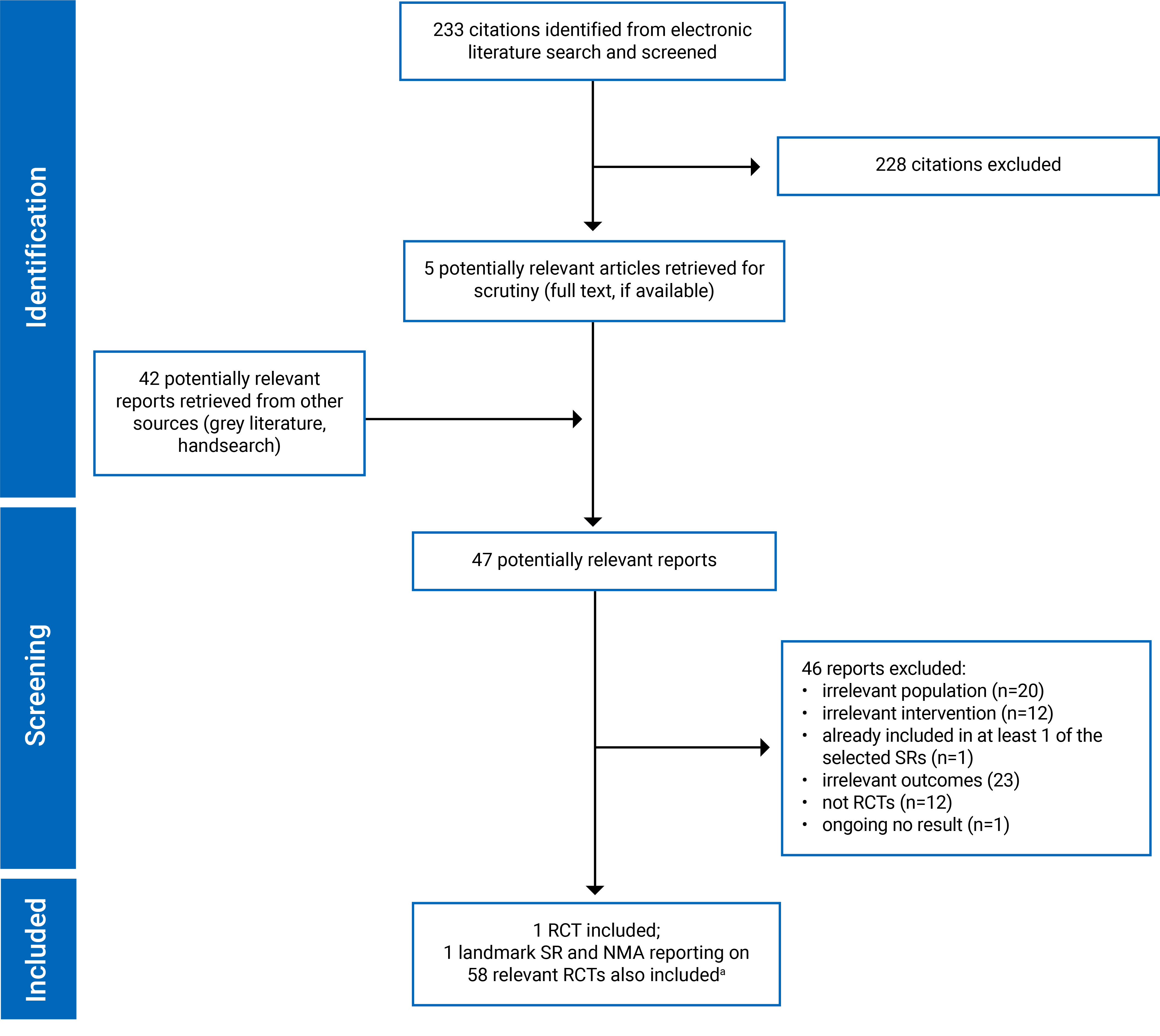 We identified 1 landmark systematic review and network meta-analysis, which reported 58 relevant randomized controlled trials (RCTs). This PRISMA flow diagram results from the search to identify more recent RCTs after the date of the landmark systematic review and network meta-analysis search. A total of 233 citations were identified in the database search and an additional 42 the grey literature. Of these, 228 records were excluded during title and abstract screening. The full text of 47 potentially relevant records was retrieved. We included 1 report presenting data from 1 unique RCT from the updated literature search.