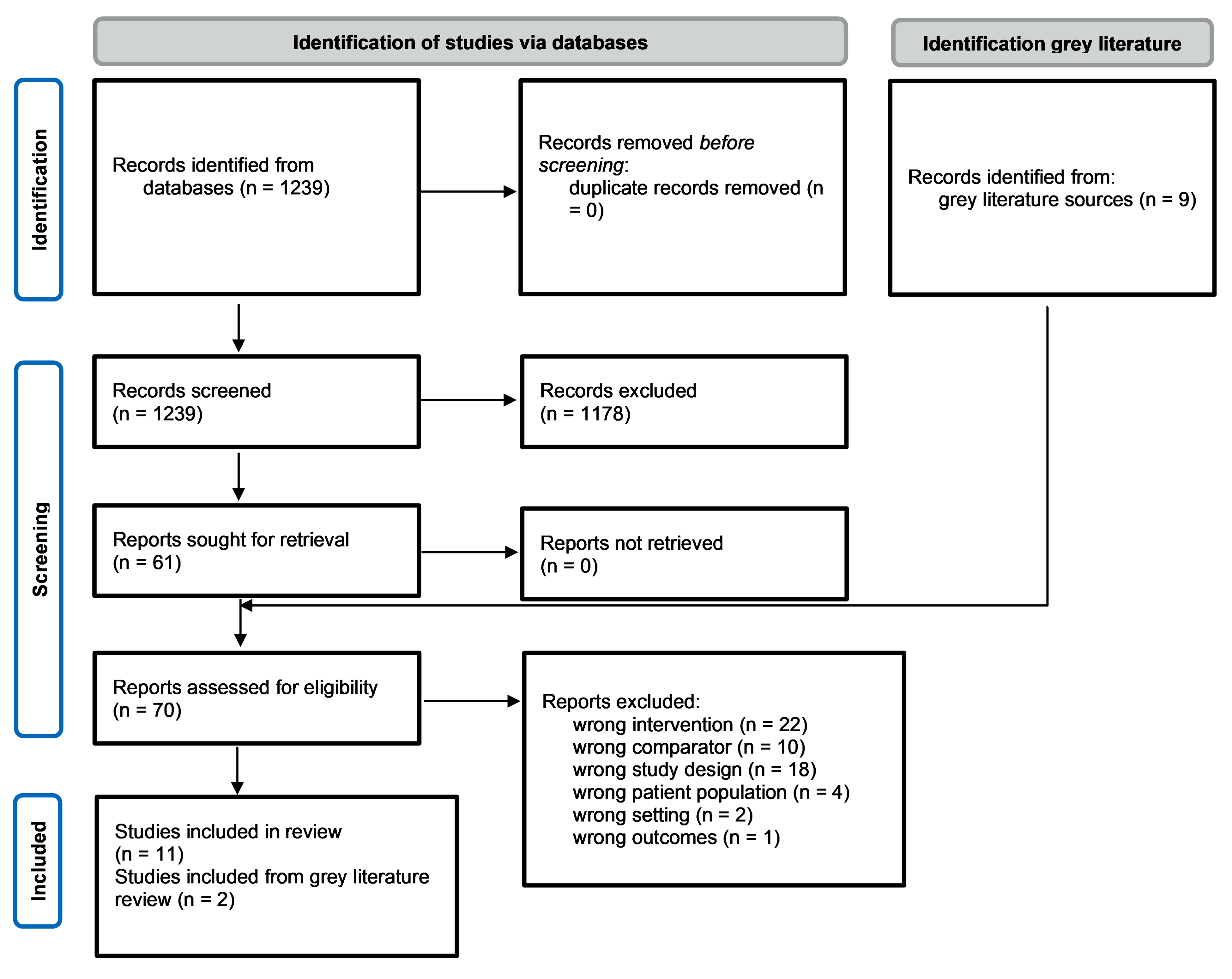 A flow diagram showing 1,239 citations were identified and 1,178 were excluded. There were 9 potentially relevant reports retrieved from other sources, for a total of 70 potentially relevant articles and grey literature reports retrieved for scrutiny. In total, 57 were excluded and 13 reports were included in the review.