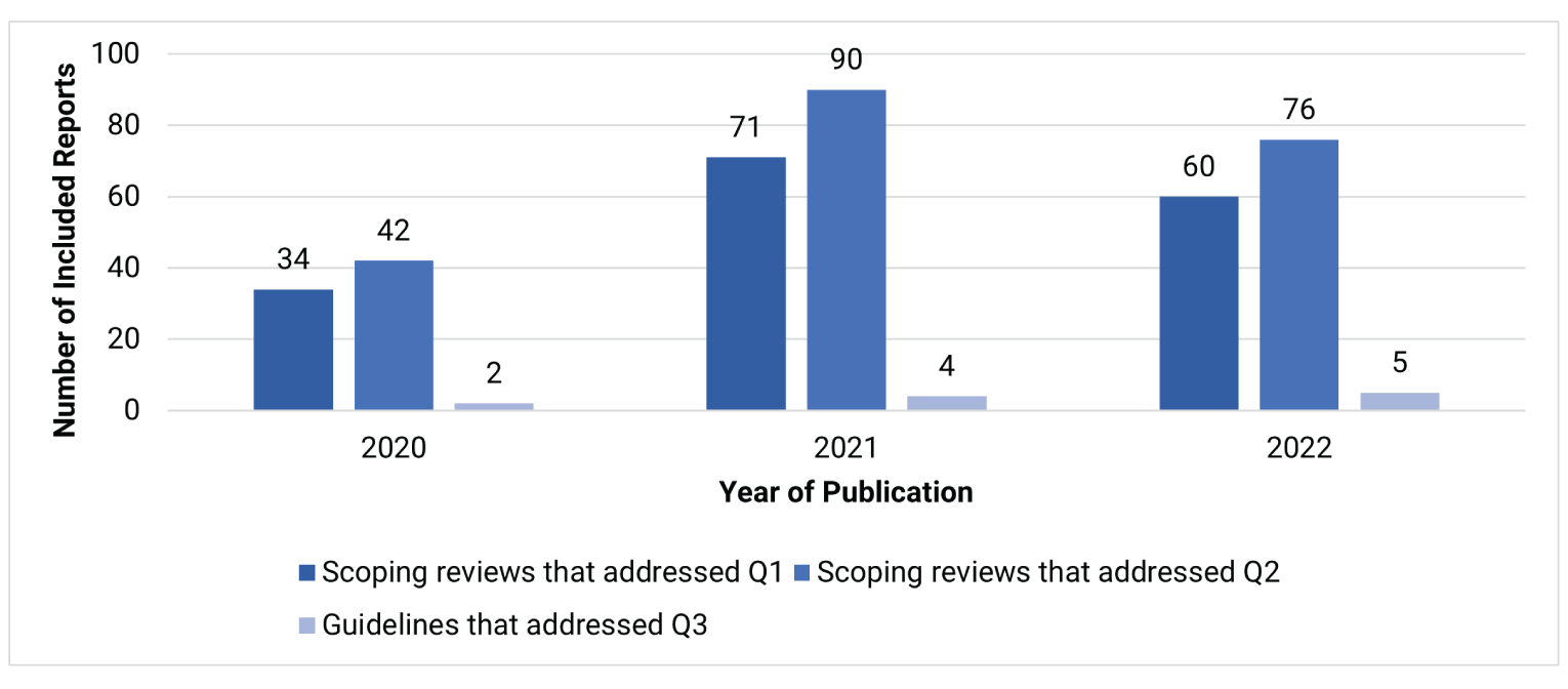 A bar graph showing the number of included reports by year of publication, further separated by research question. Published in 2020, 34 scoping reviews, 42 scoping reviews, and 2 guidelines were identified to have addressed research questions 1, 2, and 3, respectively. Published in 2021, 71 scoping reviews, 90 scoping reviews, and 4 guidelines were identified to have addressed research questions 1, 2, and 3, respectively. Published in 2022, 60 scoping reviews, 76 scoping reviews, and 5 guidelines were identified to have addressed research questions 1, 2, and 3, respectively.