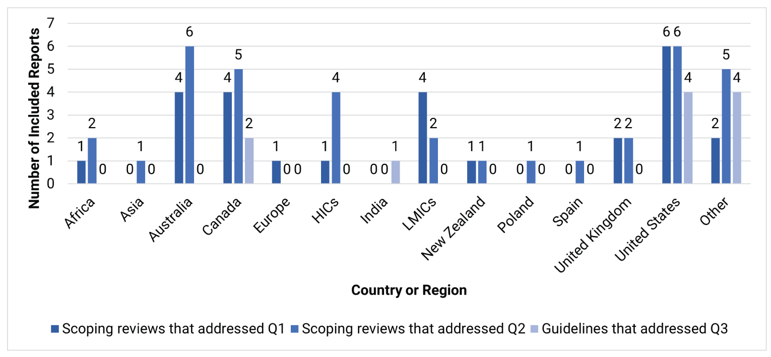 A bar graph showing the number of included reports by country or region of focus, further separated by research question. The number of scoping reviews answering research question 1 that were focused on a country or region, as reported by the authors of the scoping reviews, were: 1 for Africa, 4 for Australia, 4 for Canada, 1 for Europe, 1 for “high-income countries”, 4 for “low- and middle-income countries”, 1 for New Zealand, 2 for the UK, 6 for the US, and 2 for other. The number of scoping reviews answering research question 2 that were focused on a country or region, as reported by the authors of the scoping reviews, were: 2 for Africa, 1 for Asia, 6 for Australia, 5 for Canada, 4 for high-income countries, 2 for low- and middle-income countries, 1 for New Zealand, 1 for Poland, 1 for Spain, 2 for the UK, 6 for the US, and 5 for other. The number of guidelines answering research question 3 that reported the countries or regions to which their guidelines are intended to apply, as reported by the authors of the guidelines, were: 2 for Canada, 1 for India, 4 for the US, and 4 for other.