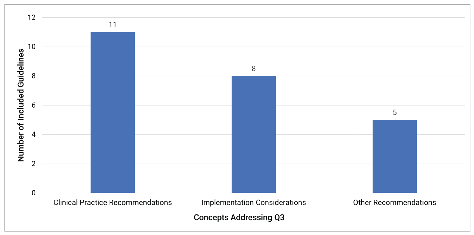 A bar graph showing the number of included guidelines within each main concept for research question 3. Eleven guidelines provided clinical practice recommendations, 8 guidelines provided other implementation recommendations, and 5 guidelines provided other virtual care recommendations.