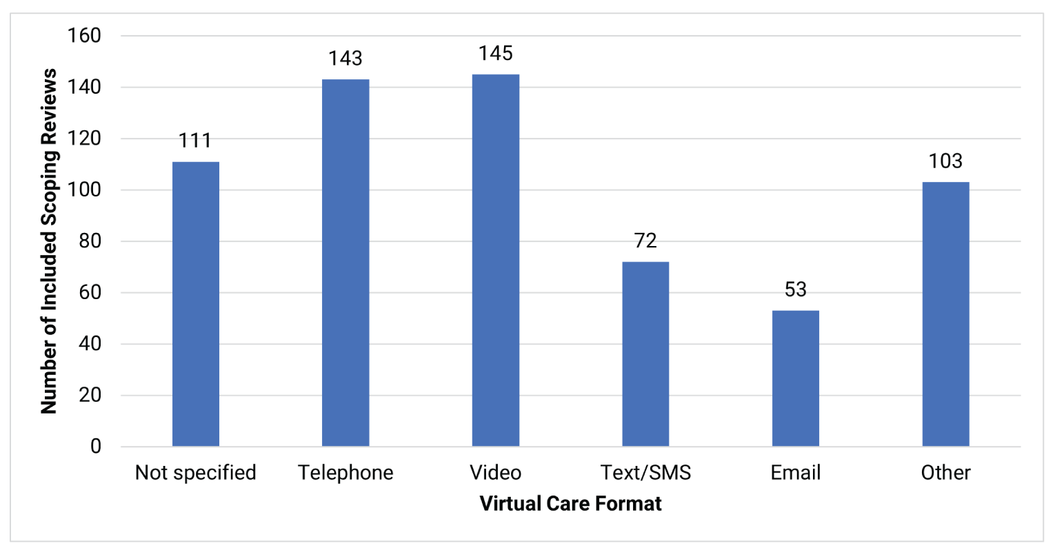 A bar graph showing the number of included scoping reviews that described virtual care format. One hundred and eleven scoping reviews did not report virtual care format for at least 1 of the relevant studies included in their review. One hundred and forty-three scoping reviews reported about studies that used telephone, 145 scoping reviews reported about studies that used video, 72 scoping reviews reported about studies that used text or short message service, 53 scoping reviews reported about studies that used email, and 103 scoping reviews reported about studies that used another virtual care format.