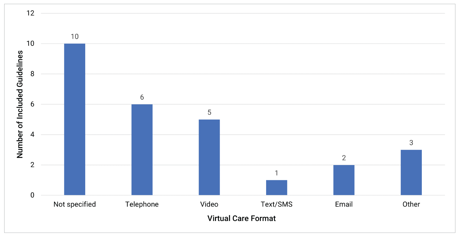 A bar graph showing the number of included guidelines that described virtual care format. Ten guidelines did not report virtual care format for at least 1 of the recommendations provided by the guideline. Six guidelines provided recommendations regarding telephone use, 5 guidelines provided recommendations regarding video use, 1 guideline provided recommendations regarding text or short message service use, 2 guidelines provided recommendations regarding email use, and 3 guidelines provided recommendations regarding another virtual care format.