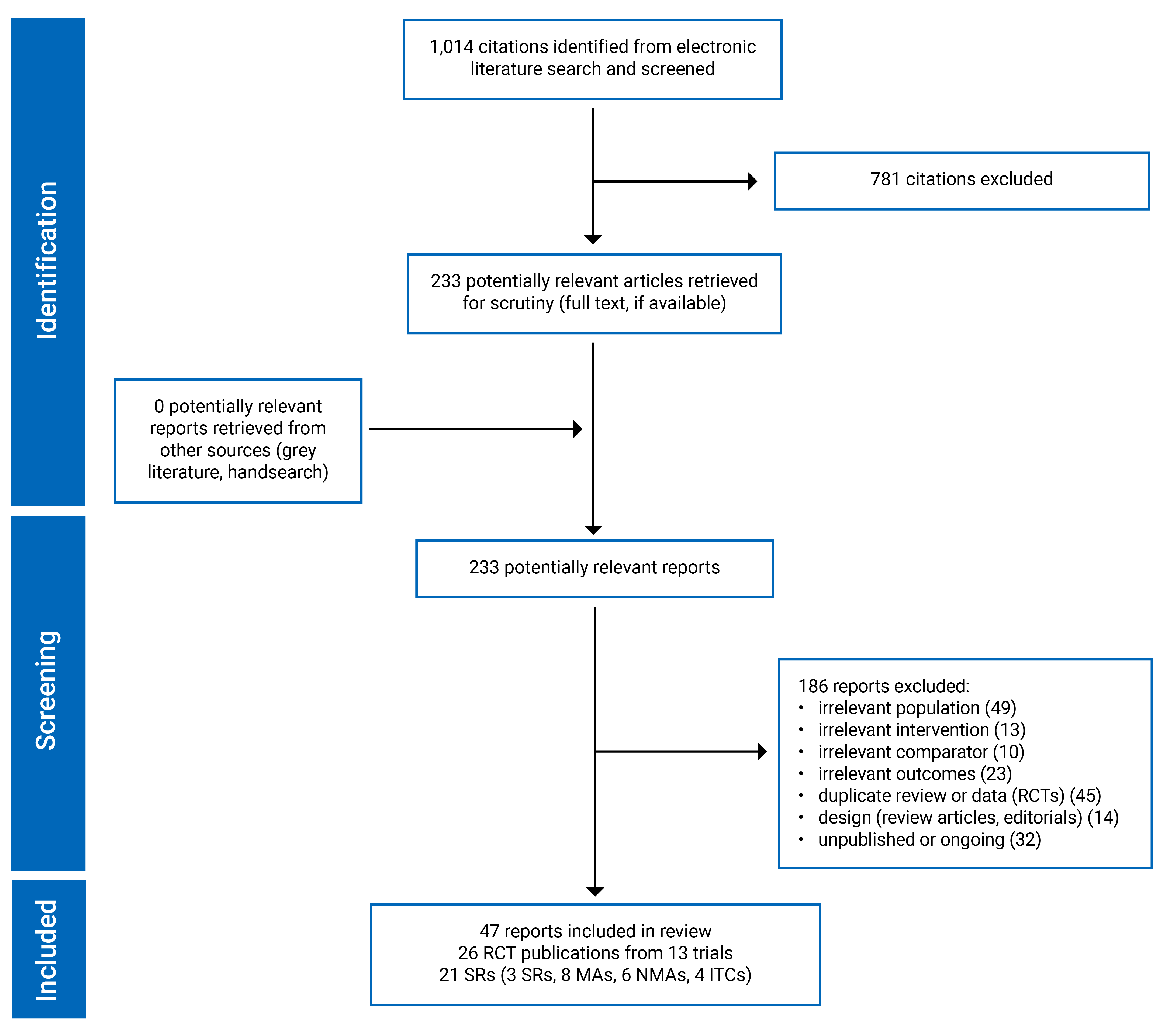 1,014 citations were identified, 781 were excluded, while 233 electronic literature and 0 grey literature potentially relevant full-text reports were retrieved for scrutiny. In total, 47 reports are included in the review.