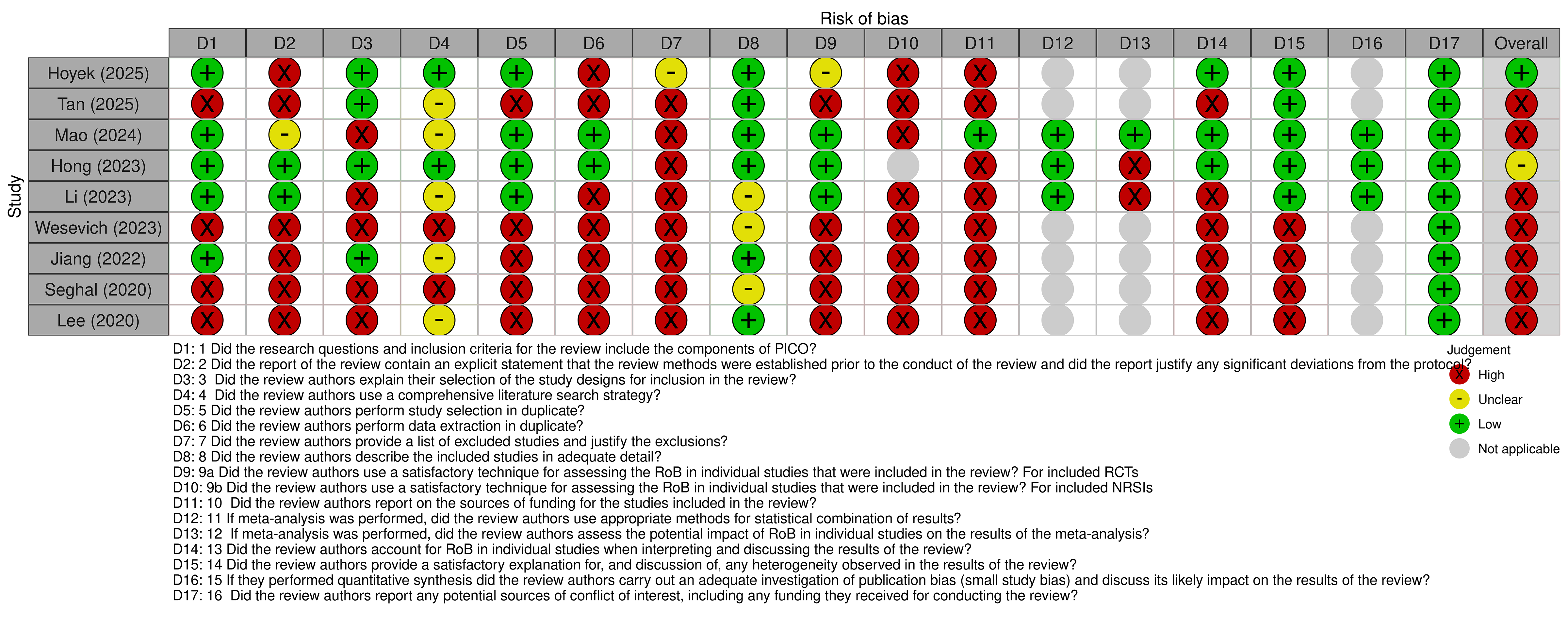 Matrix displaying the AMSTAR 2 risk-of-bias assessment for 9 included reviews across 17 methodological domains (D1 to D17) and an overall rating. Each cell contains a rating of low risk, high risk, unclear risk, or not applicable. Most reviews received multiple high-risk ratings across the assessed domains, particularly in domains related to protocol registration, study selection, data extraction, and risk-of-bias assessment. Only 1 review (Hoyek, 2025) received an overall low-risk rating, 1 review (Hong, 2023) received an overall unclear rating, and the remaining 7 reviews received overall high-risk ratings.
