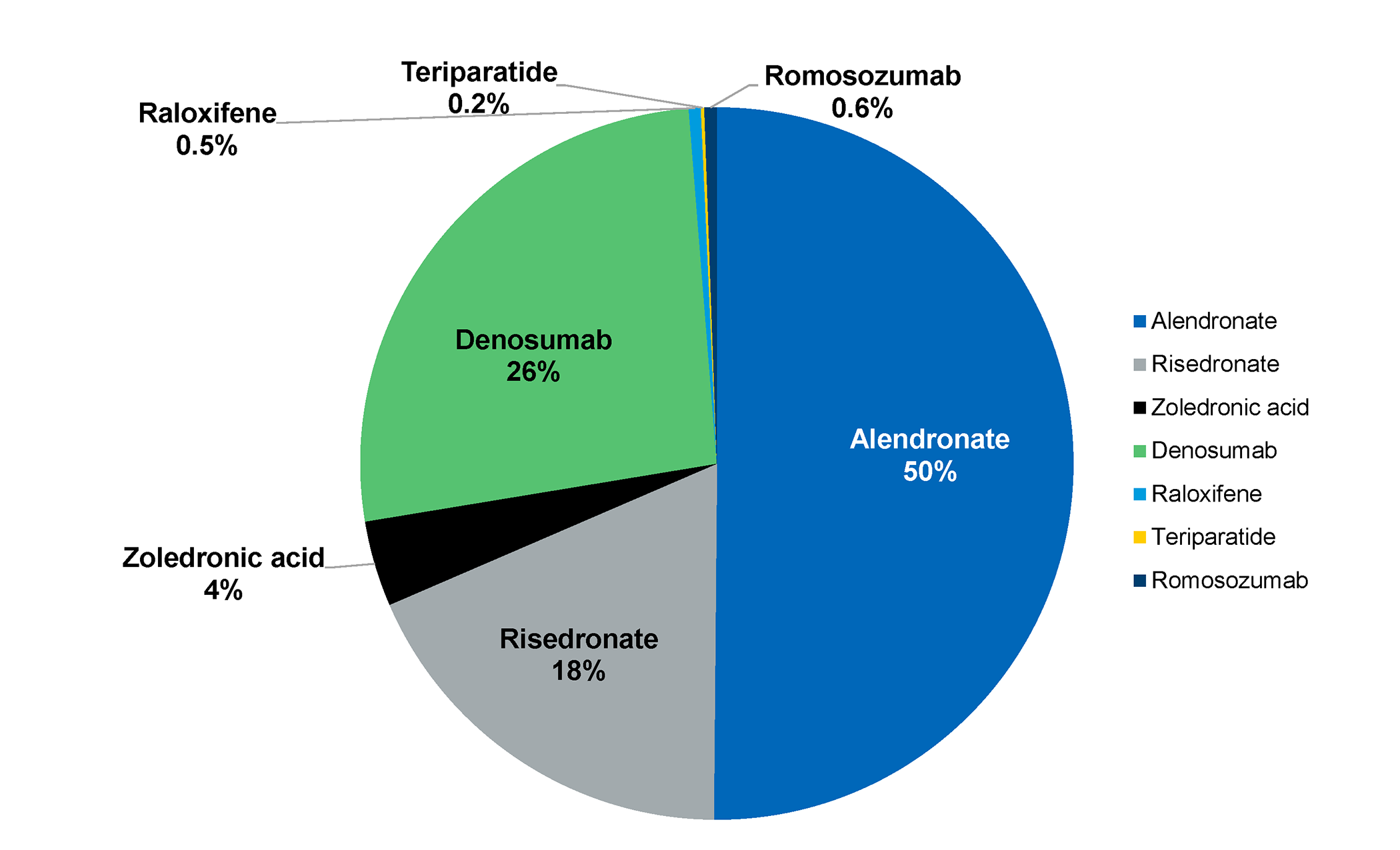A pie chart showing that alendronate was the most commonly received osteoporosis drug (50%), followed by denosumab (26%), risedronate (18%), and zoledronic acid (4%). All other drugs each accounted for less than 1% of recipients.