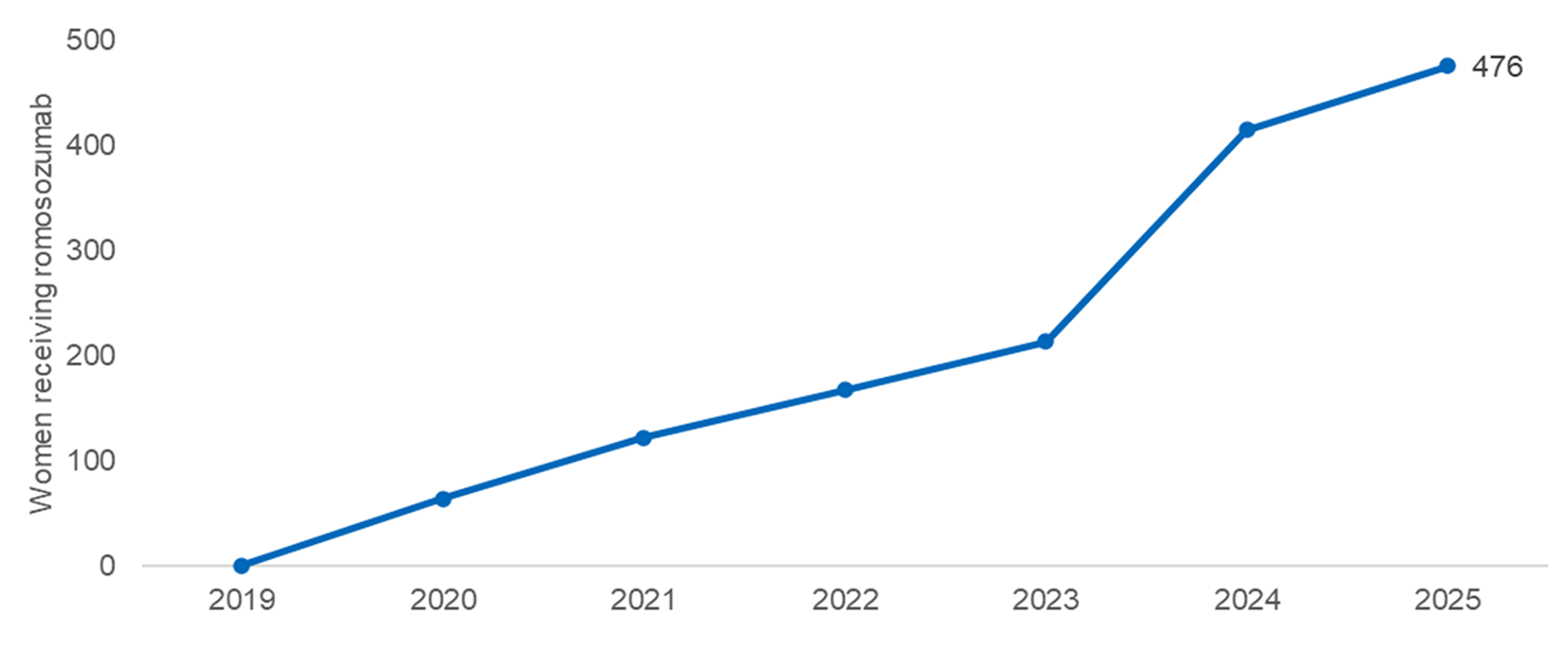 A line graph showing an increase in recipients receiving romosozumab from near zero in 2019 to 476 in 2025.