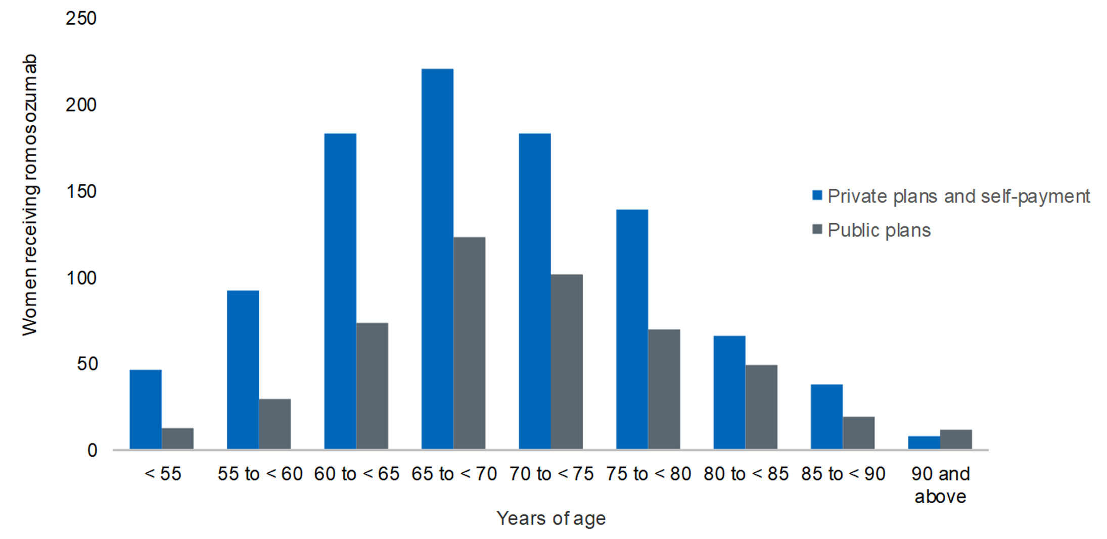 A bar graph showing recipients receiving romosozumab were most commonly aged 65 years to younger than 70 years, followed by 60 years to younger than 65 years, and 70 years to younger than 75 years. The number of recipients generally declined at older and younger ages. Across most age groups, more recipients obtained romosozumab through private plans or self-payment than through public plans.