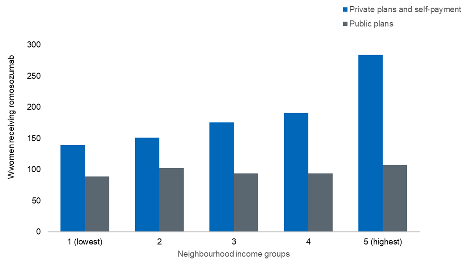 A bar graph showing the number of women receiving romosozumab generally increased with higher neighbourhood income. The increase was most pronounced for treatment paid through private plans or self-payment, rising from 139 women in the lowest income group to 284 women in the highest income group. The number receiving romosozumab through public plans was relatively consistent across income groups, ranging from 89 to 107 women.
