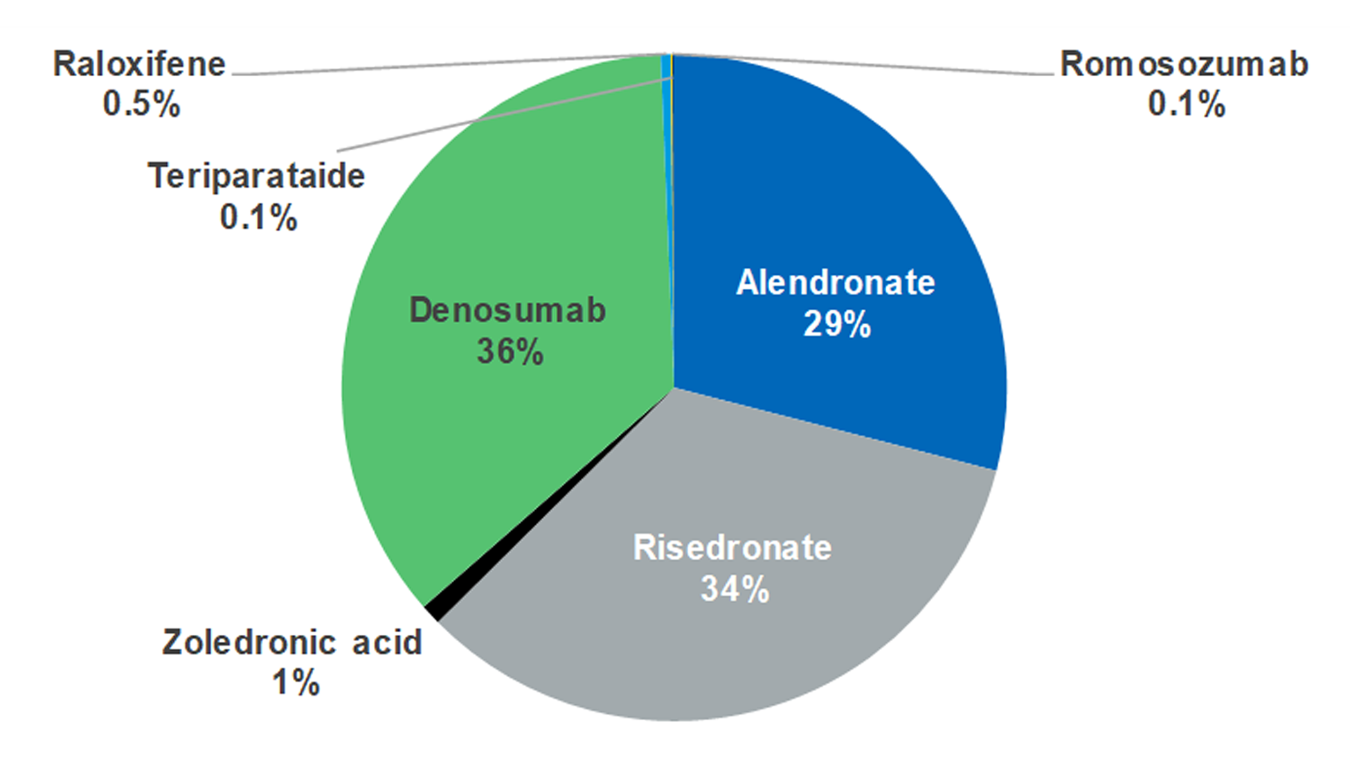 A pie chart showing that denosumab was the most commonly received osteoporosis drug (36%), followed by risedronate (34%), and alendronate (29%). All other drugs each accounted for 1% or fewer recipients.