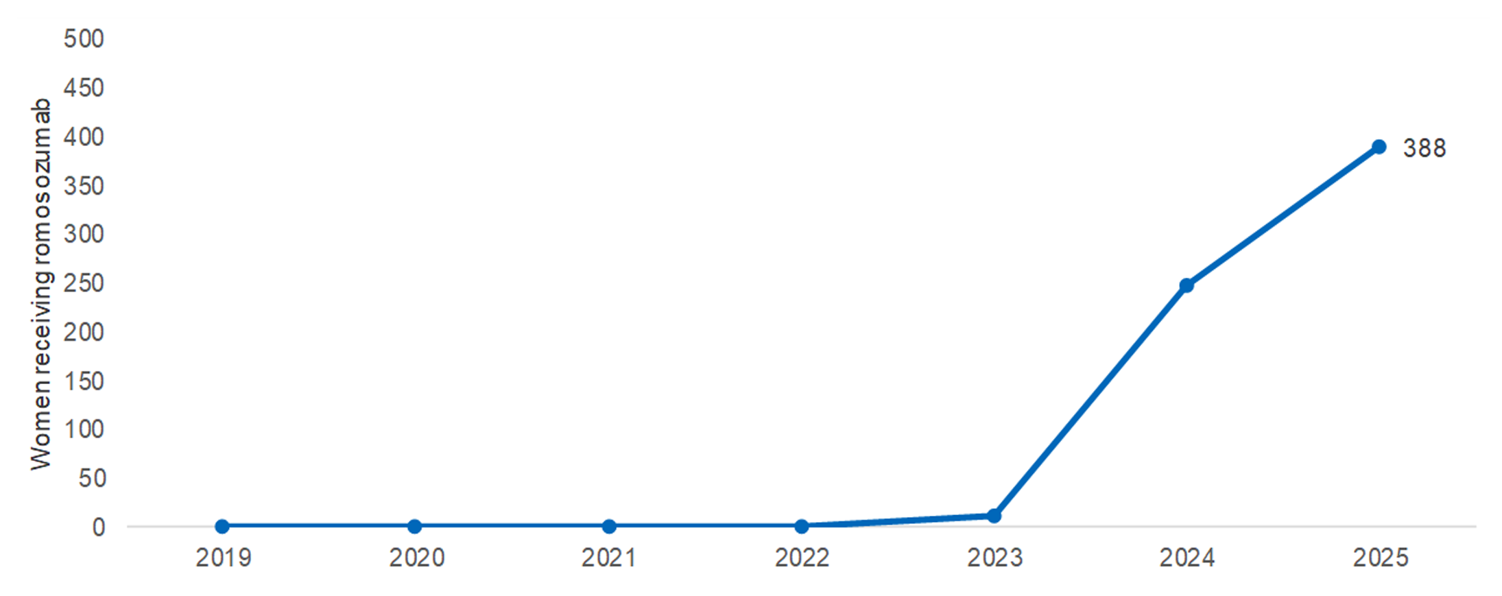 A line graph showing the number of women receiving romosozumab remained at zero from 2019 to 2022, then increased, reaching 388 recipients in 2025.