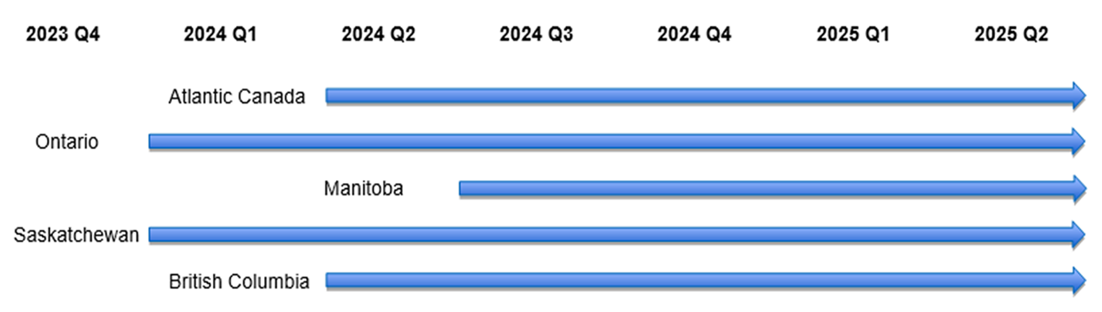A timeline chart showing when the first romosozumab claims were observed in each province: The first claims were observed in Ontario and Saskatchewan in the fourth quarter of 2023, in Atlantic Canada and British Columbia in the first quarter of 2024, and in Manitoba in the second quarter of 2024. Claims continued to be observed through the second quarter of 2025 in all jurisdictions.