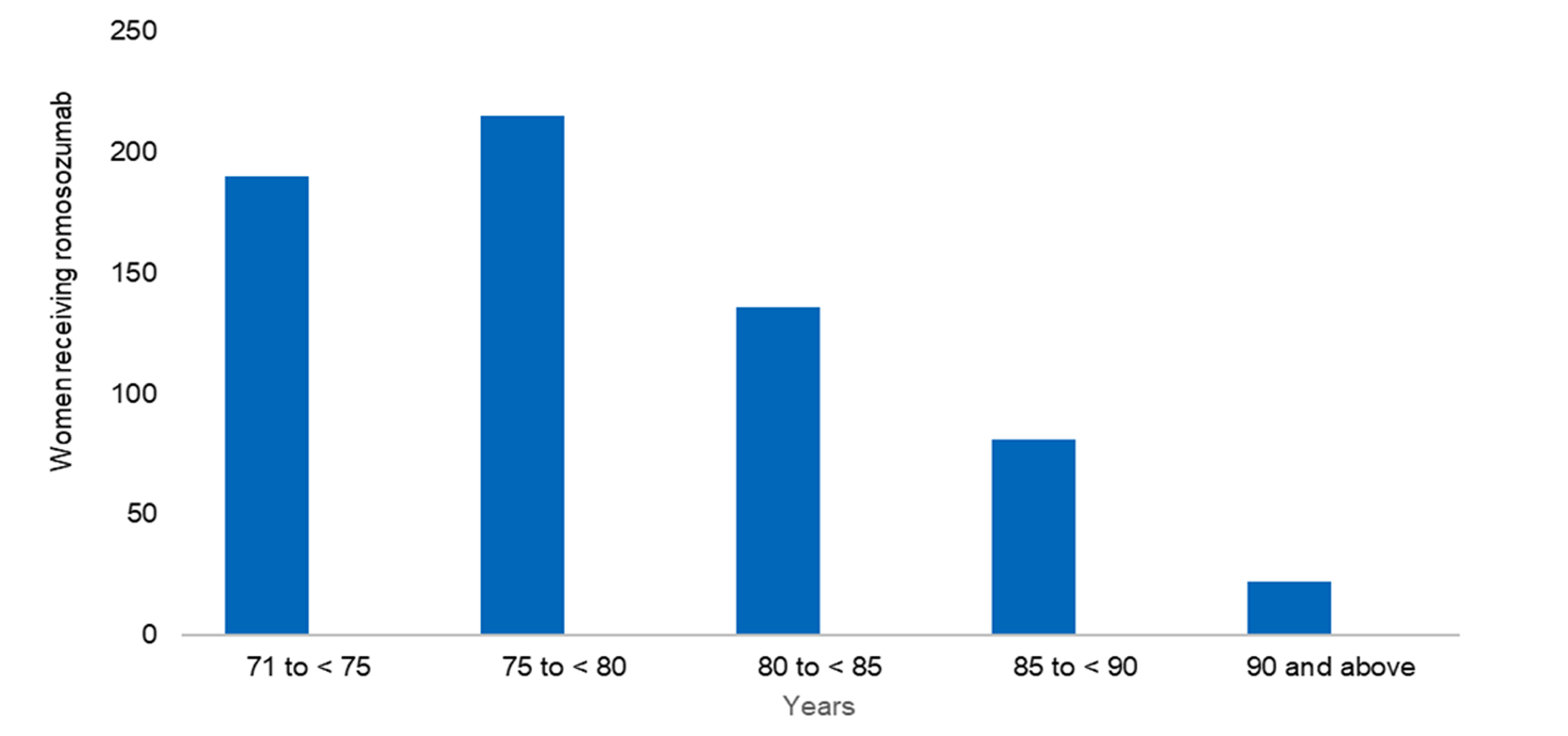 A bar graph showing recipients receiving romosozumab were most commonly aged 70 years to younger than 75 years, followed by 71 years to younger than 75 years. The number of recipients generally declined at older ages.
