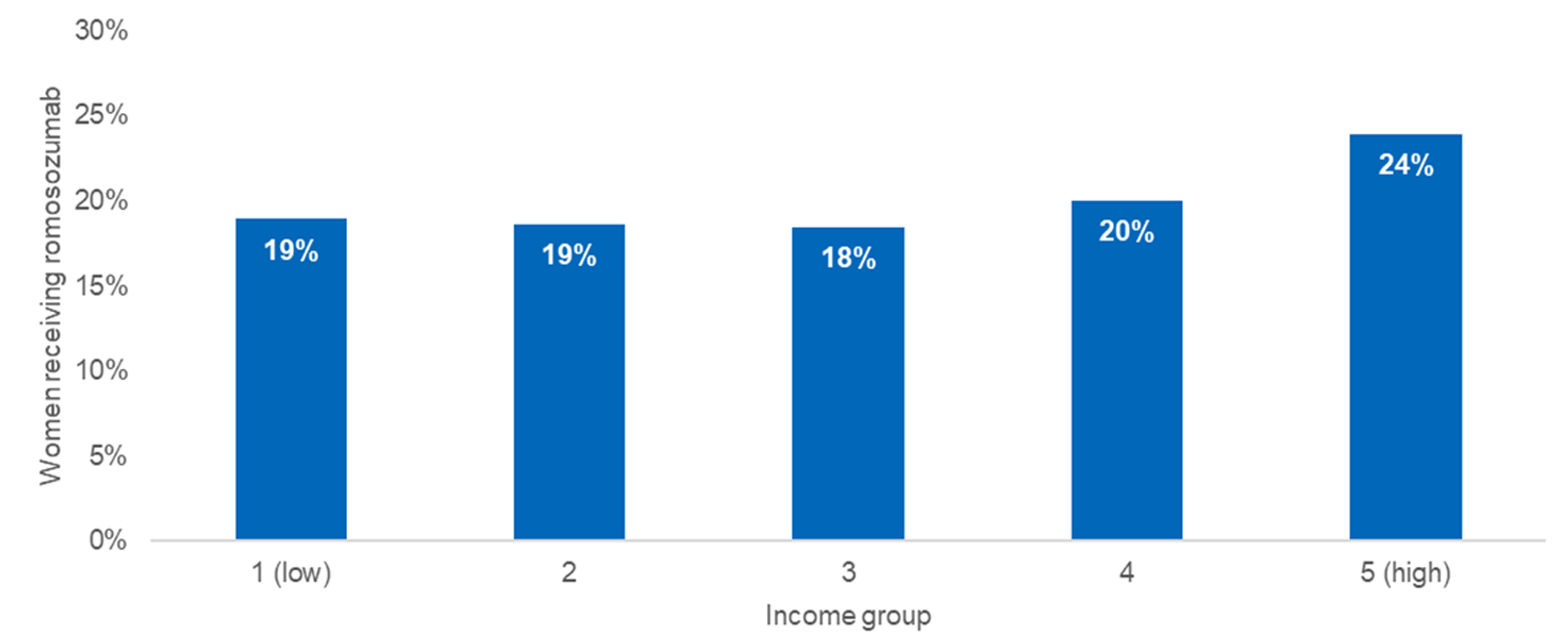 A bar graph showing the proportion of women receiving romosozumab increased with higher neighbourhood income, rising from 19% in the lowest income group to 24% in the highest income group.