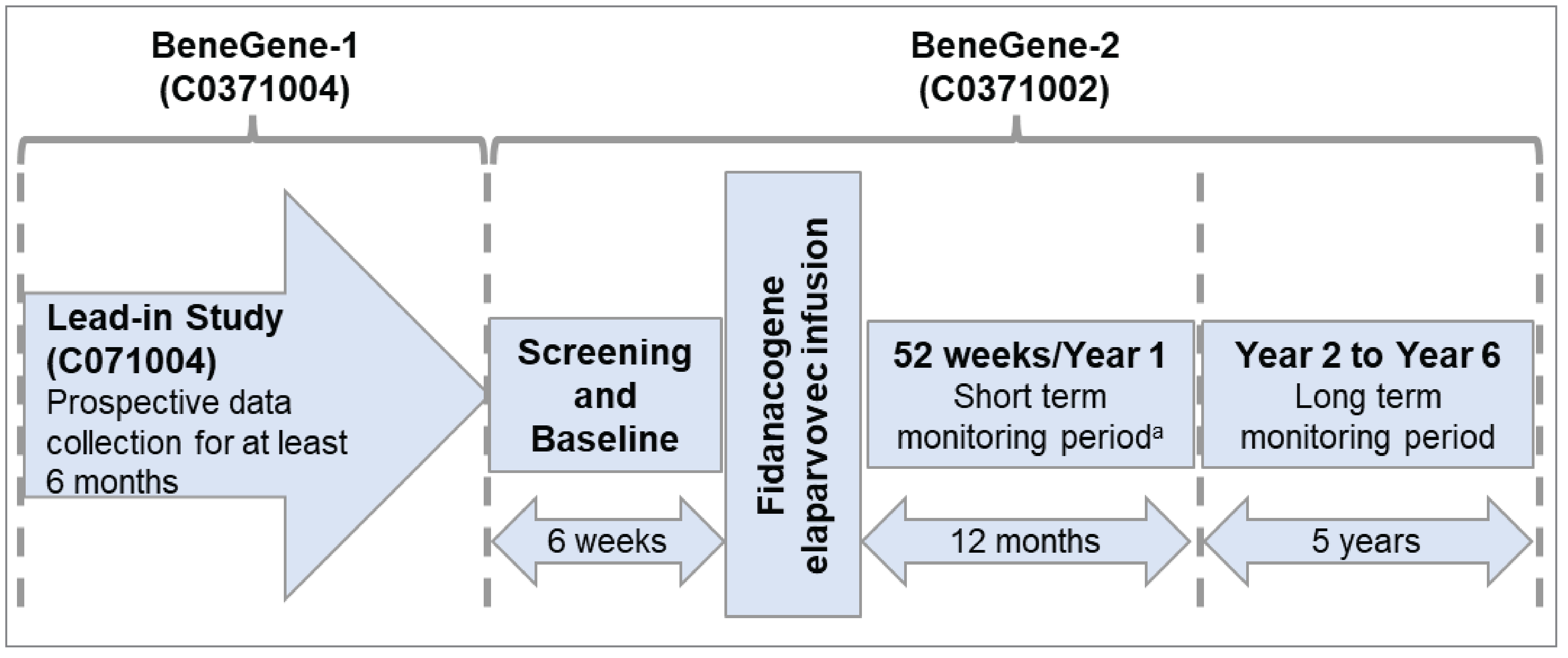 Figure 1 presents the study design of BeneGene-1 and BeneGene-2. BeneGene-1 was a lead-in study designed to prospectively collect efficacy and select safety data of current FIX prophylaxis replacement therapy in the usual care setting of participants with moderately severe to severe hemophilia B. BeneGene-2 is a phase III, open-label, single-arm study investigating the use of fidanacogene elaparvovec for the treatment of adult male patients with moderately severe to severe hemophilia B.