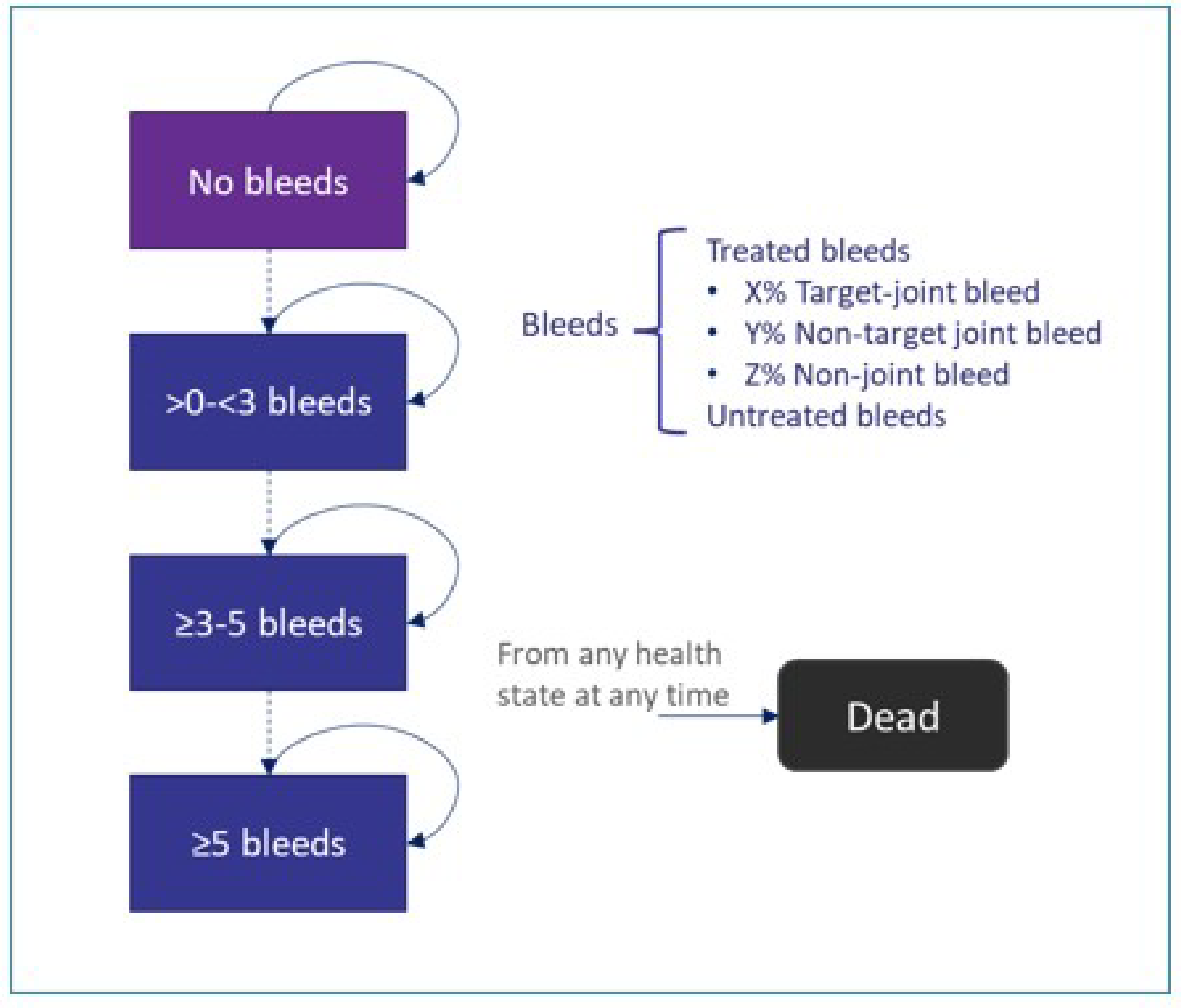 The figure shows a Markov model with 4 health states that are defined based on the number of annual bleeds (0 bleeds, > 0 to < 3 bleeds, ≥ 3 to < 5 bleeds, ≥ 5 bleeds) and death. Patients were distributed at model entry among the bleed-based health states and could stay in their current health state or transition to a more severe health state. In each cycle, a proportion of patients in all health states were at risk of death.