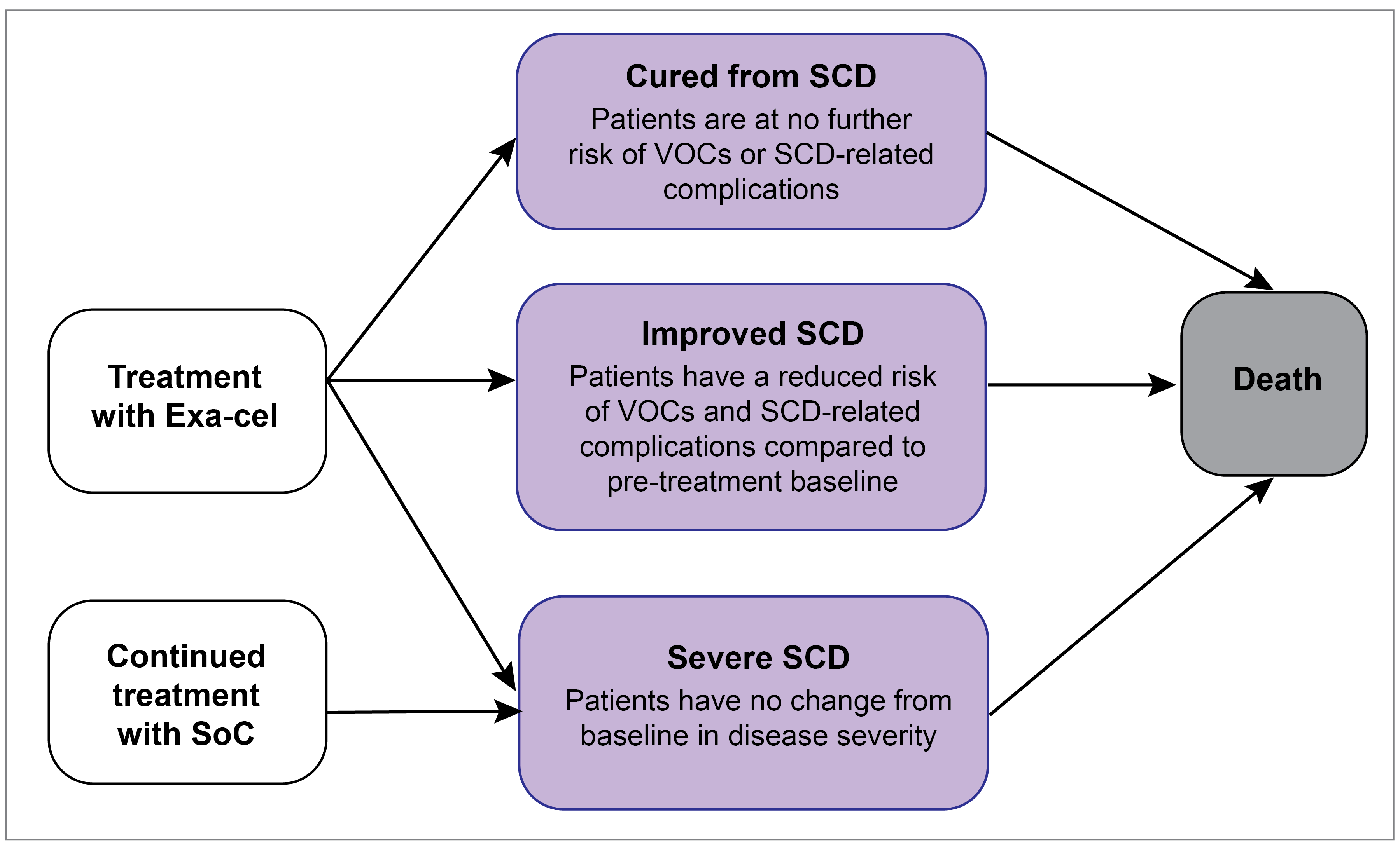 Markov model with 4 health states: cured from SCD (patients who met the primary clinical outcome of the CLIMB-121 study: reducing VOCs for at least 12 consecutive months [VF12]), improved SCD (VF12 not achieved but VOCs reduced compared to baseline), severe SCD (no change in VOCs from baseline), and death. Each health state was associated with a risk of SCD-related complications; patients in the cured state were assumed to no longer be at risk of SCD-related complications, patients in the improved SCD state were assumed to have lower risk, and patients in the severe SCD state were assumed to have no change in risk. All patients entered the model in the severe SCD health state, and after the treatment phase, patients who received exagamglogene autotemcel were assigned to a model health state based on efficacy from the CLIMB-121 study.