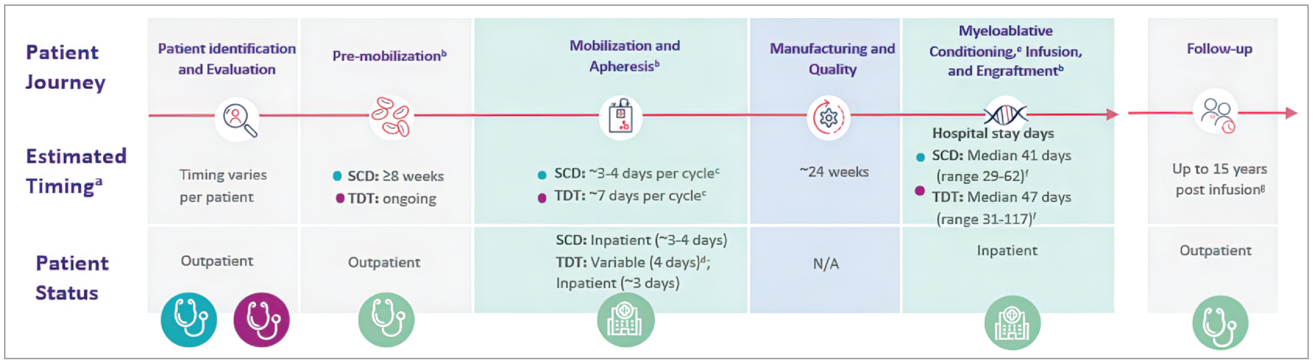 The graphic depicts a timeline of the steps, estimated timing, and patient status during the treatment process for exagamglogene autotemcel. The first step is patient evaluation and identification, estimated timing, which varies by patient, and the patient’s status, which is outpatient. The next step is premobilization, in which TDT is estimated to be ongoing, and the patient’s status is outpatient. The next step is mobilization and apheresis, and the estimated timing in TDT is expected to be approximately 7 days per cycle and the patient’s status for TDT is variable for 4 days or inpatient for approximately 3 days. The next step is manufacturing and quality, with an estimated timing of approximately 24 weeks. The next step is myeloablative conditioning, infusion, and engraftment, with an estimated timing in TDT of a median 47 days (range, 31 to 117 days) and the patient’s status is inpatient. The last step is follow-up, with an estimated timing of up to 15 years post infusion and the patient’s status is outpatient.