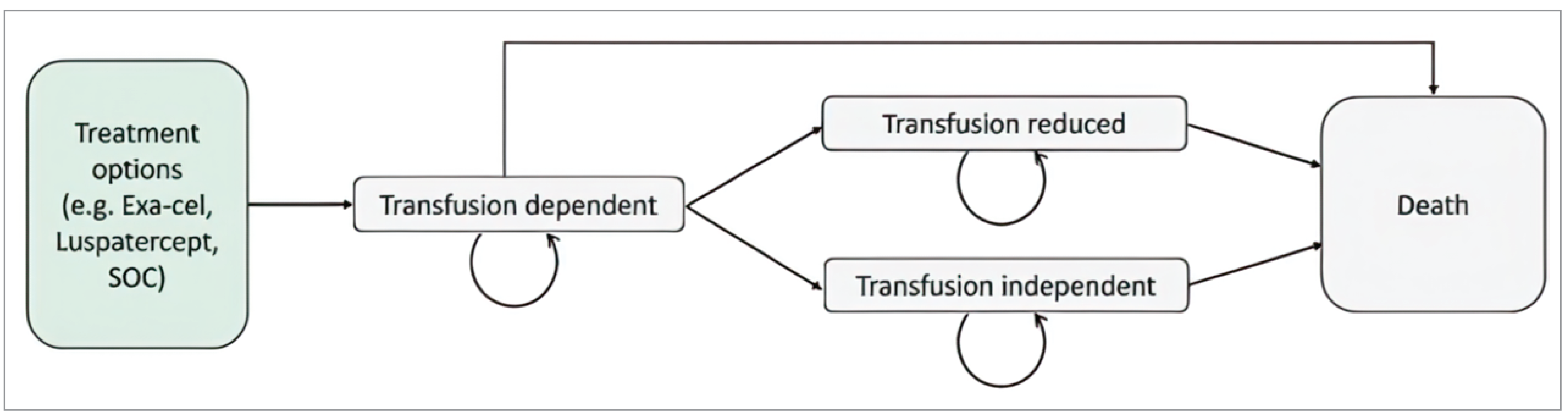 A diagram of the model. Cohort members are assigned treatment options (e.g., Exa-cel, luspatercept, standard of care) and then can move between health states of transfusion dependent, transfusion reduced, and transfusion independent. Cohort members can move to a state labelled “death” from any of the health states.