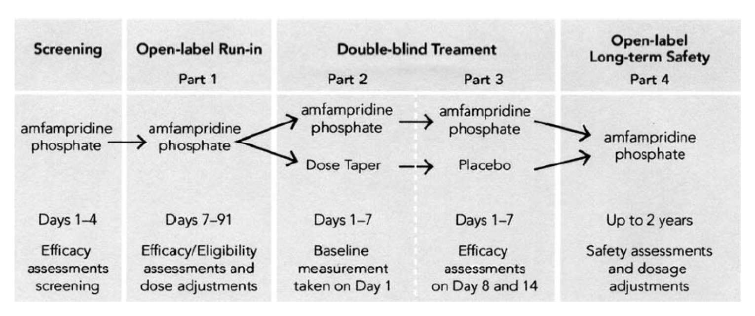 The figure shows the 4-part study design of LMS-002 with a screening phase. The screening phase covers days 1 through 4 with efficacy assessments screening. The open-label run-in phase, or part 1, covers days 7 through 91 with efficacy/eligibility assessments and dose adjustments. In part, 2 double-blind treatment patients are split to receive amifampridine phosphate or a dose taper for 7 days with baseline measurement taken on day 1. Part 3, double-blind treatment continues with patients split receiving amifampridine phosphate or a full placebo dose for 7 days, with efficacy assessments on the first and final day of treatment. In part 4, the open-label long-term safety phase, all patients receive amifampridine phosphate for up to 2 years, with safety assessments and dosage adjustments ongoing.