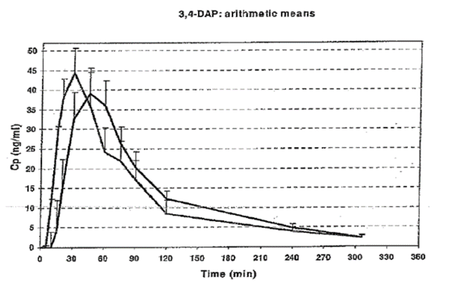 The figure shows 2 curves representing plasma concentrations of amifampridine after administration of salt in tablets and compared to base in capsules. The salt tablet formulation resulted in a plasma concentration curve with a higher peak concentration (roughly 45 ng/ml) at an earlier time point (roughly 35 minutes) compared to the peak concentration of the base capsule formulation of roughly 40 ng/ml at roughly 55 minutes.