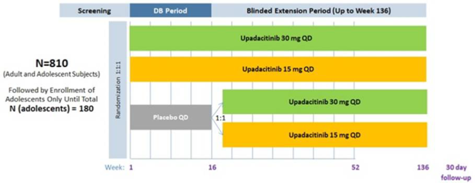 Figure depicts how 810 included patients flow from screening and randomization to upadacitinib 30 mg once daily, upadacitinib 15 mg once daily, and placebo during the double-blind period, then to a blinded extension period.