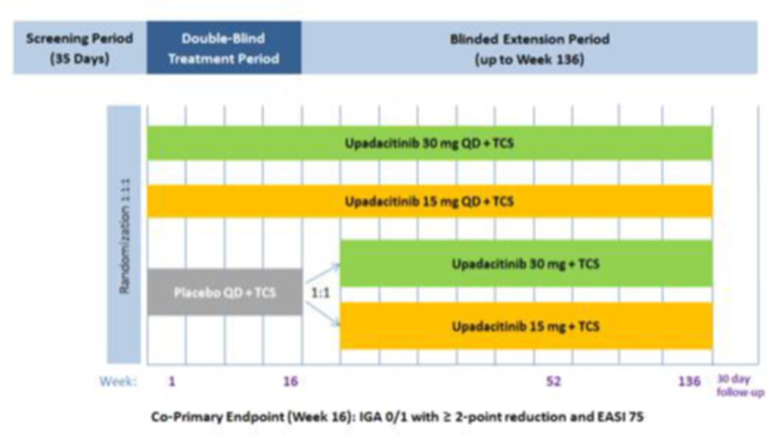 Figure depicts how included patients flow from screening period and randomization to upadacitinib 30 mg once daily plus topical corticosteroids, upadacitinib 15 mg once daily plus topical corticosteroids, and placebo during the double-blind period, then to a blinded extension period.