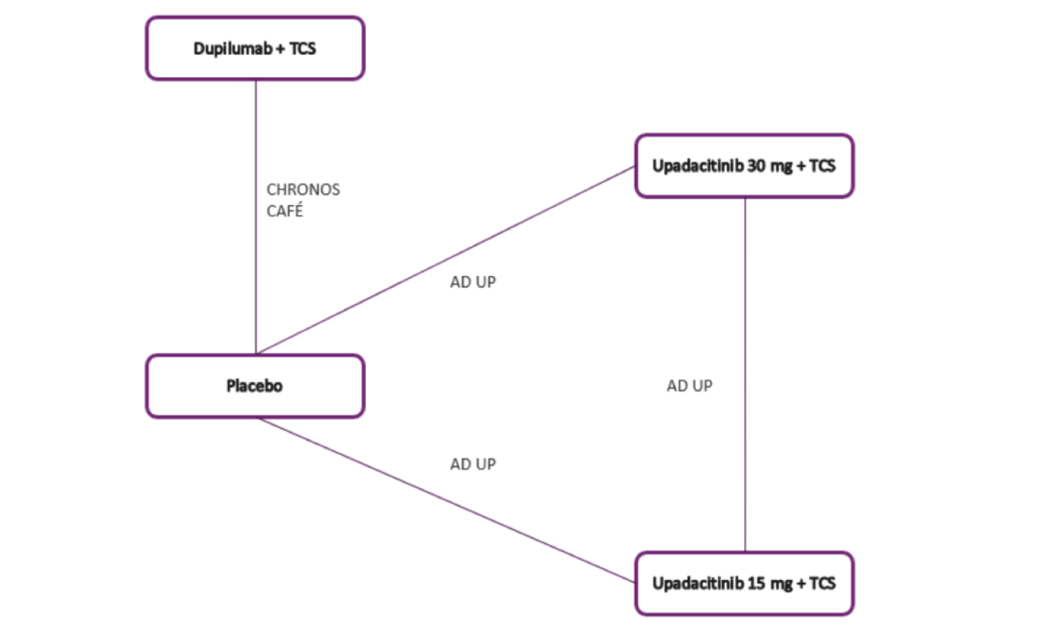 Network plot of included randomized controlled trials for monotherapy with dupilumab plus topical corticosteroids, upadacitinib 30 mg plus topical corticosteroids, upadacitinib 15 mg plus topical corticosteroids, and placebo, all connected.