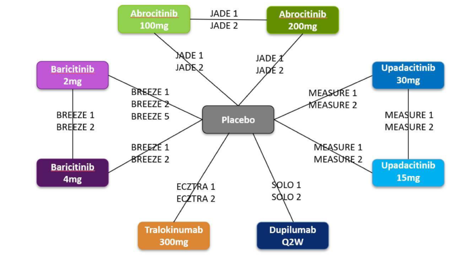 Figure depicts the network plot of monotherapy randomized controlled trials, including abrocitinib 100 mg, abrocitinib 200 mg, baricitinib 2 mg, baricitinib 4 mg, upadacitinib 30 mg, tralokinumab, and dupilumab all directly connected to each other and to placebo at the centre.