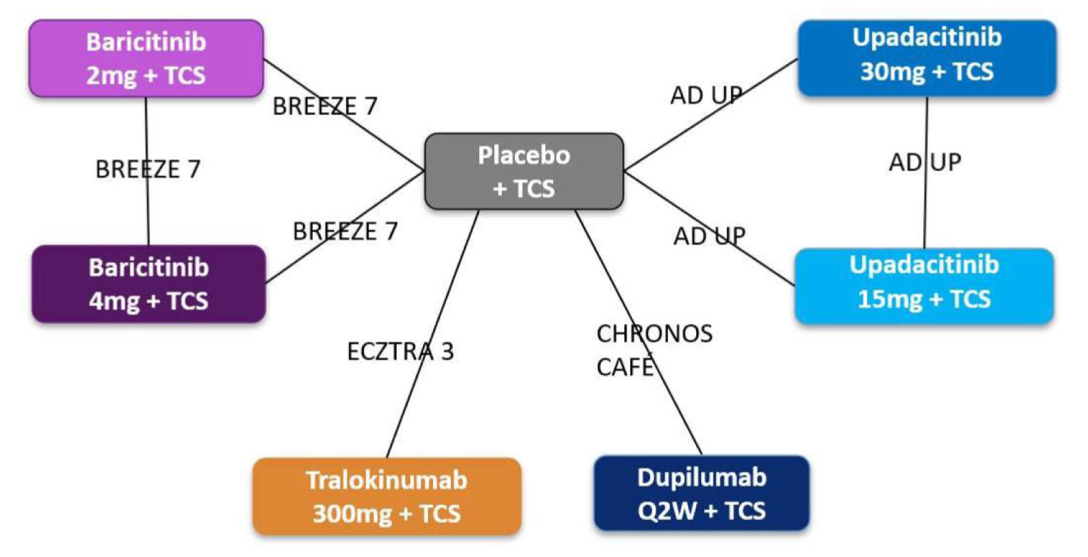Figure depicts the network plot of monotherapy randomized controlled trials, including baricitinib 2 mg plus topical corticosteroids, baricitinib 4 mg plus topical corticosteroids, upadacitinib 30 mg plus topical corticosteroids, upadacitinib 15 mg plus topical corticosteroids, tralokinumab plus topical corticosteroids, and dupilumab plus topical corticosteroids all directly connected to placebo at the centre.