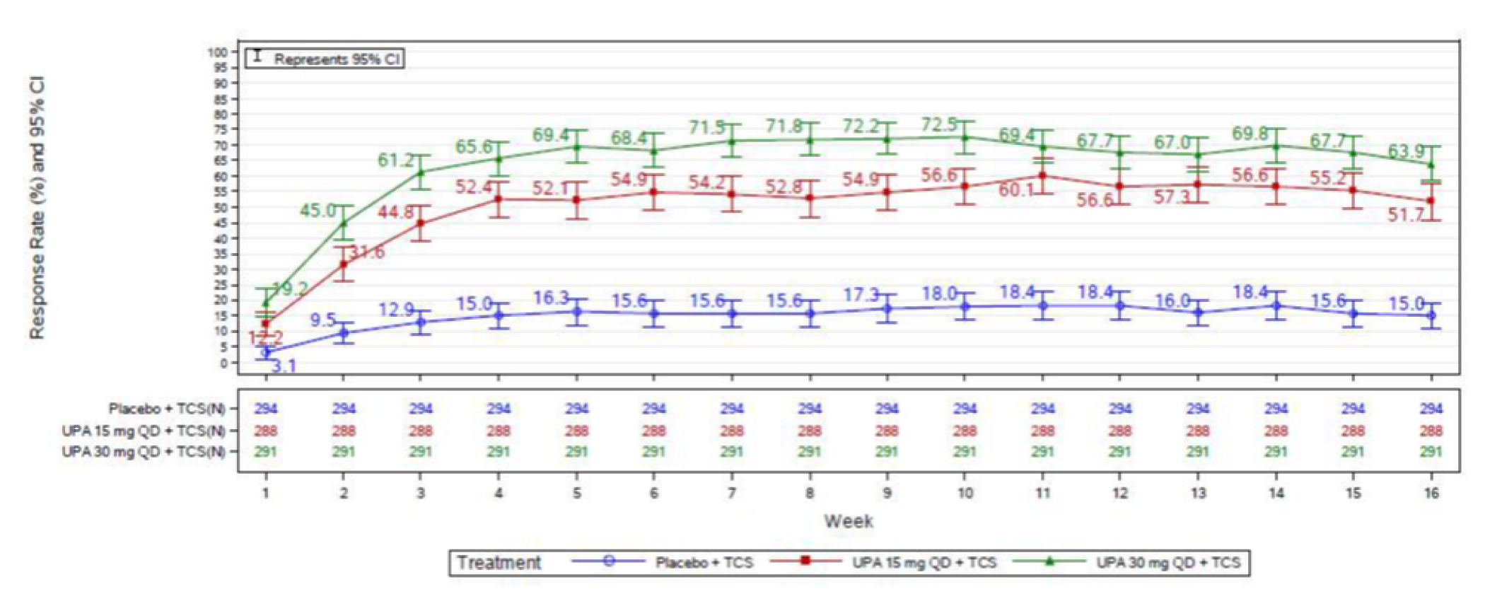 Figure depicts the proportion of patients with response rate of improvement in WP-NRS more than 4 from baseline in the AD Up study. It includes all three arms through 16 weeks.