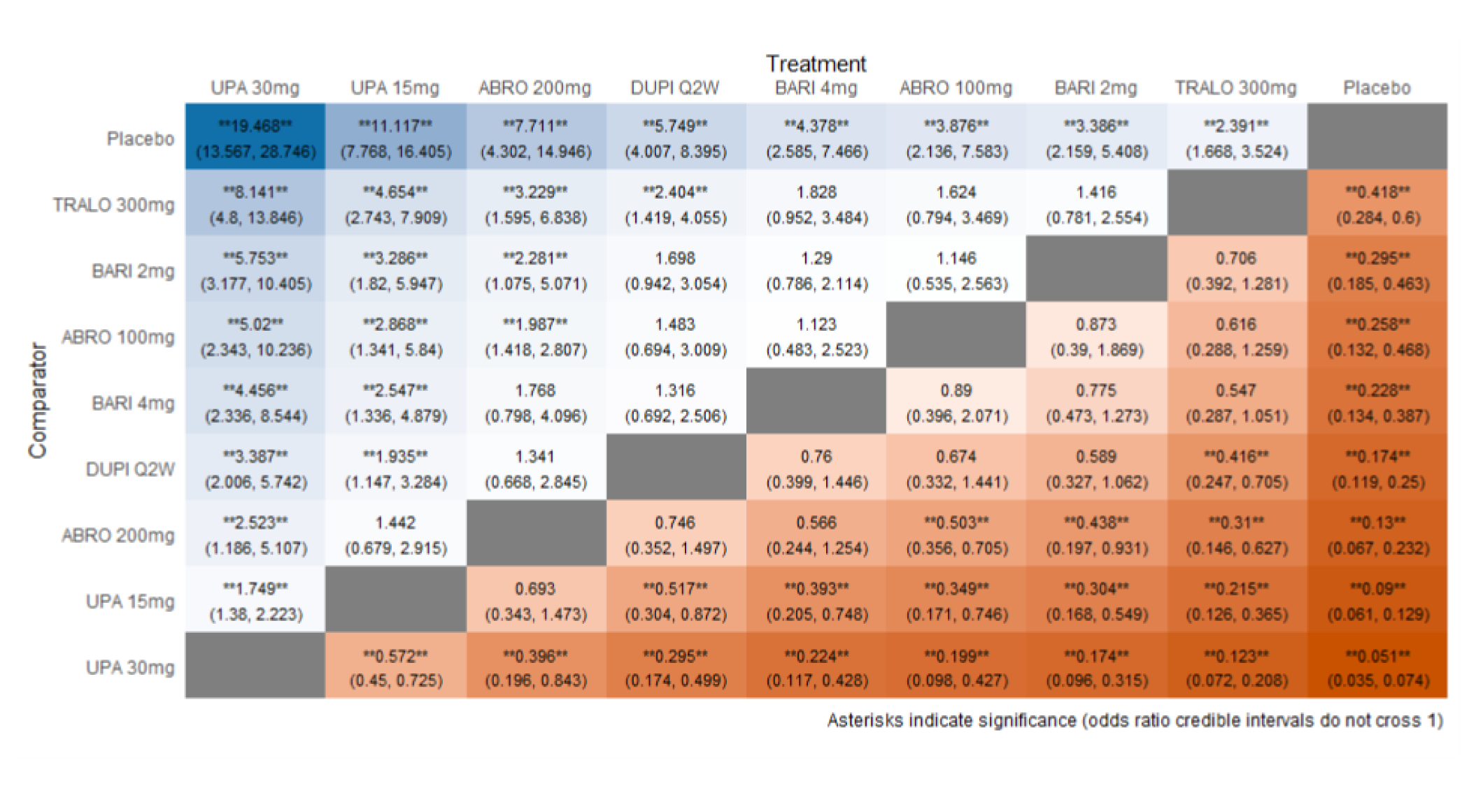 Figure depicts the league table of monotherapy randomized controlled trials, including abrocitinib 100 mg, abrocitinib 200 mg, baricitinib 2 mg, baricitinib 4 mg, upadacitinib 300 mg, tralokinumab, and dupilumab