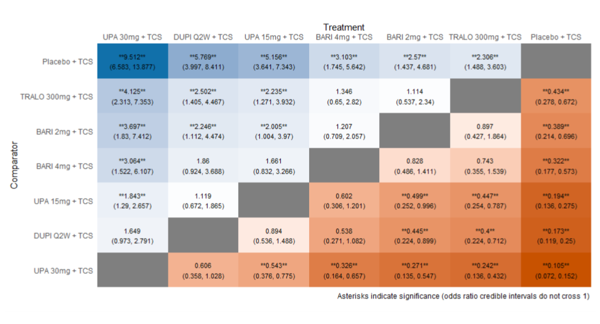Figure depicts the league table of combination randomized controlled trials, including baricitinib 2 mg, baricitinib 4 mg, upadacitinib 30 mg, upadacitinib 15 mg, tralokinumab, and dupilumab, each with added topical corticosteroids, and placebo.