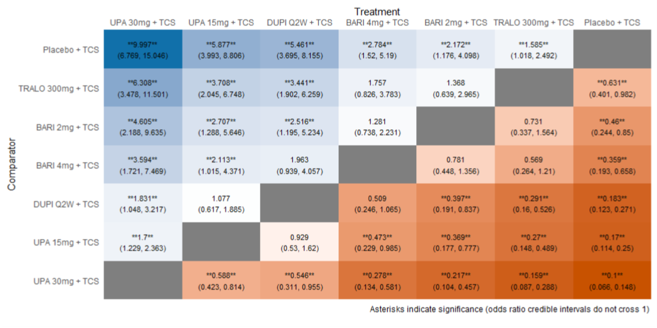 Figure depicts the league table of randomized controlled trials, including baricitinib 2 mg, baricitinib 4 mg, upadacitinib 30 mg, upadacitinib 15 mg, tralokinumab, and dupilumab, each with added topical corticosteroids, and placebo.